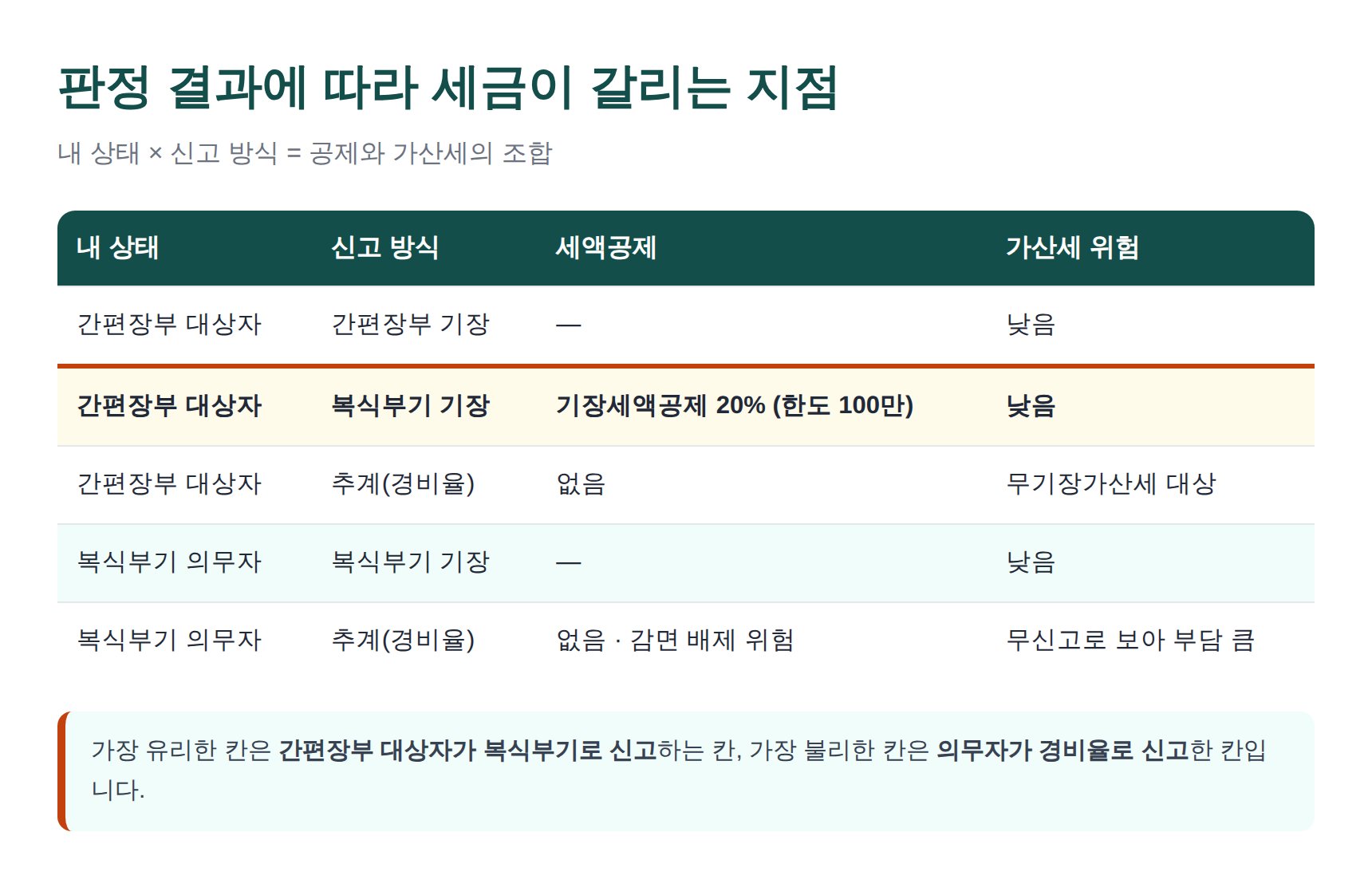 간편장부 대상자와 복식부기 의무자의 신고 방식별 세액공제·가산세 매트릭스