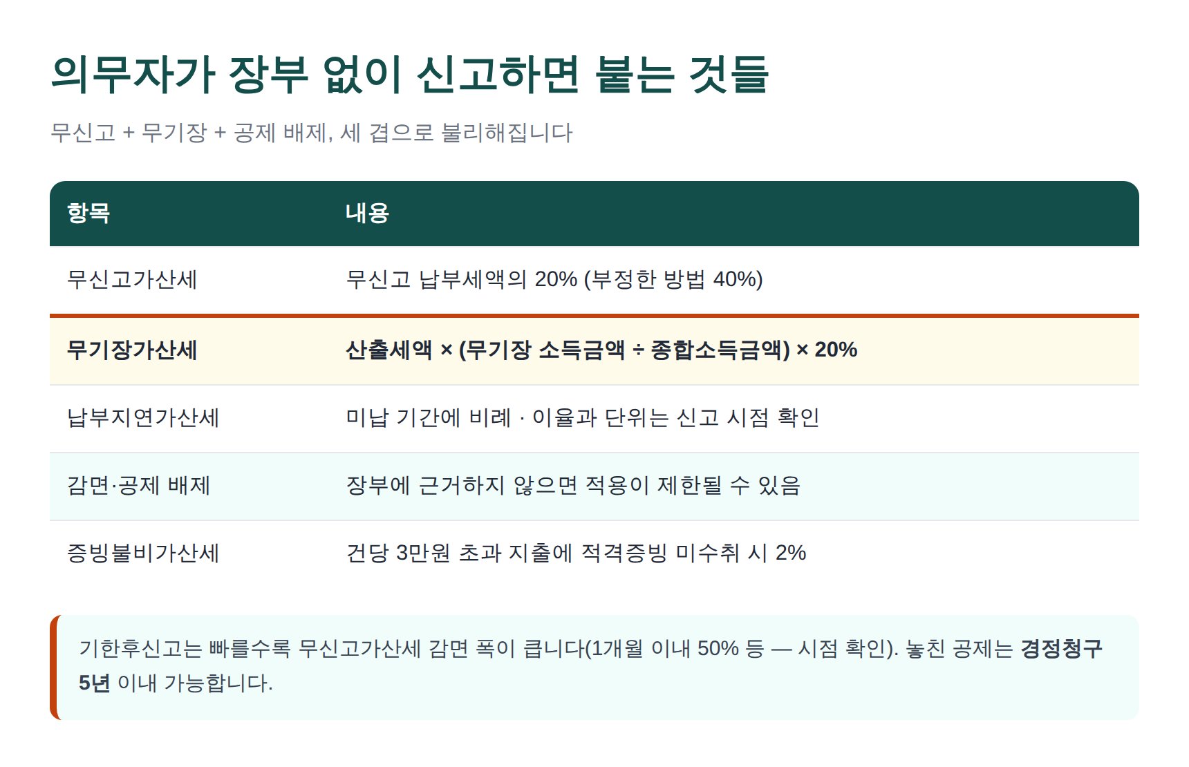 복식부기 의무자가 추계 신고 시 붙는 무신고·무기장·증빙불비 가산세 정리