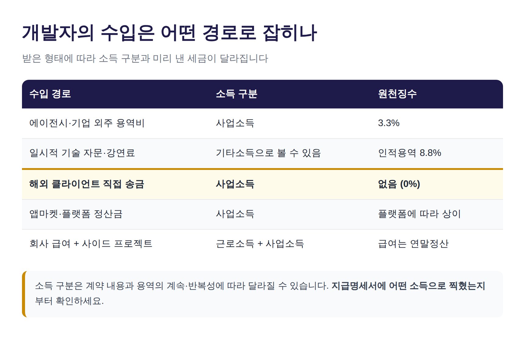 개발자 수입 경로별 소득 구분과 원천징수 세율 비교표