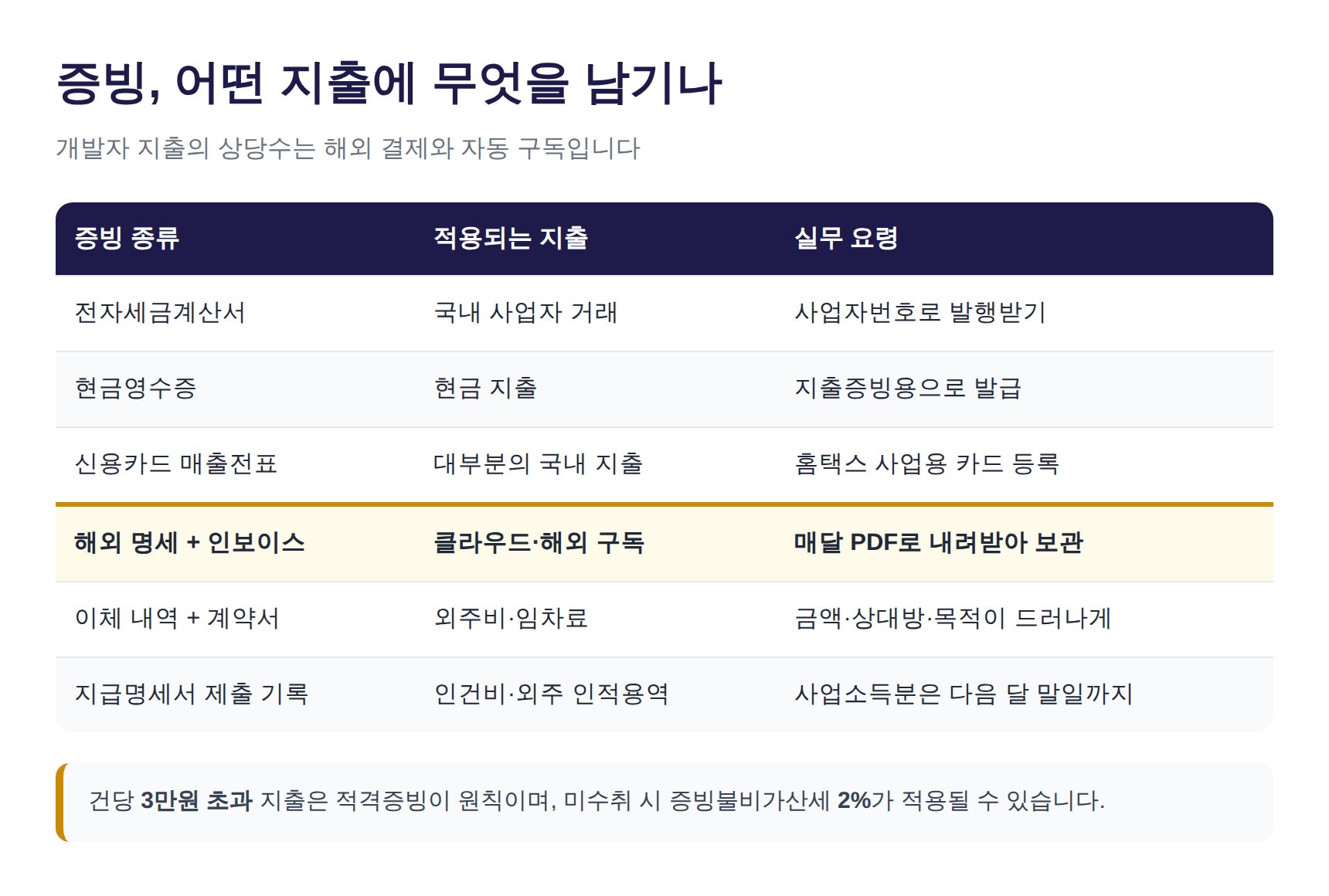 개발자 지출별 적격증빙 종류와 해외 결제 인보이스 보관 요령