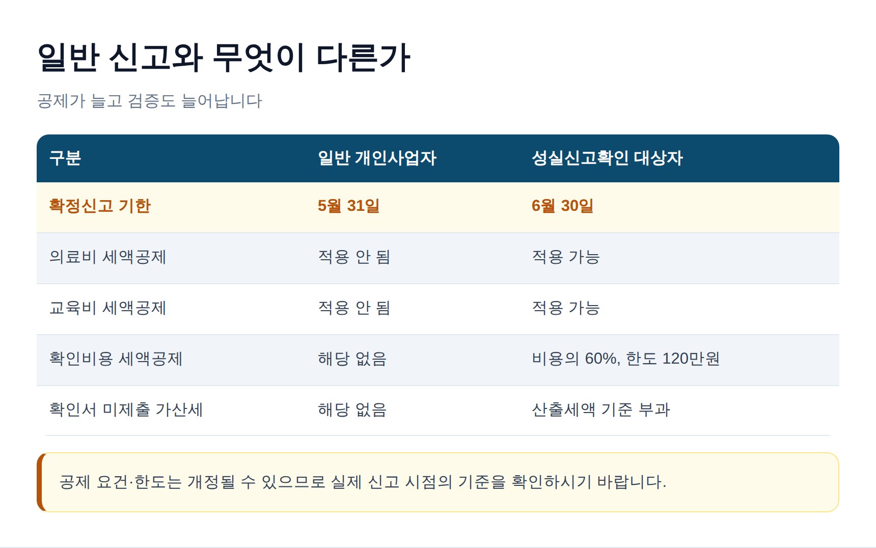 일반 신고와 성실신고확인 대상자 비교표