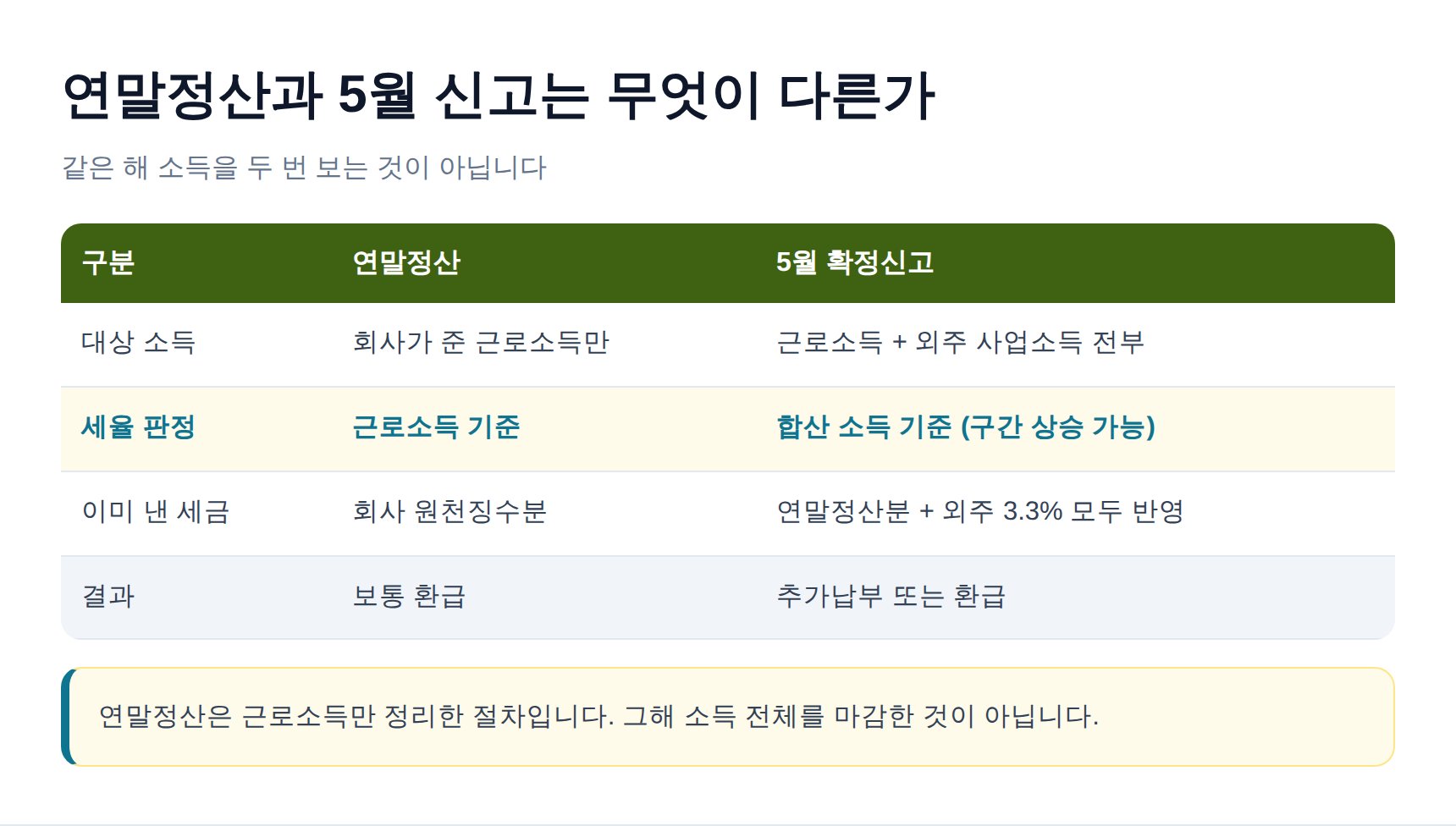 연말정산과 5월 종합소득세 확정신고 차이 비교표