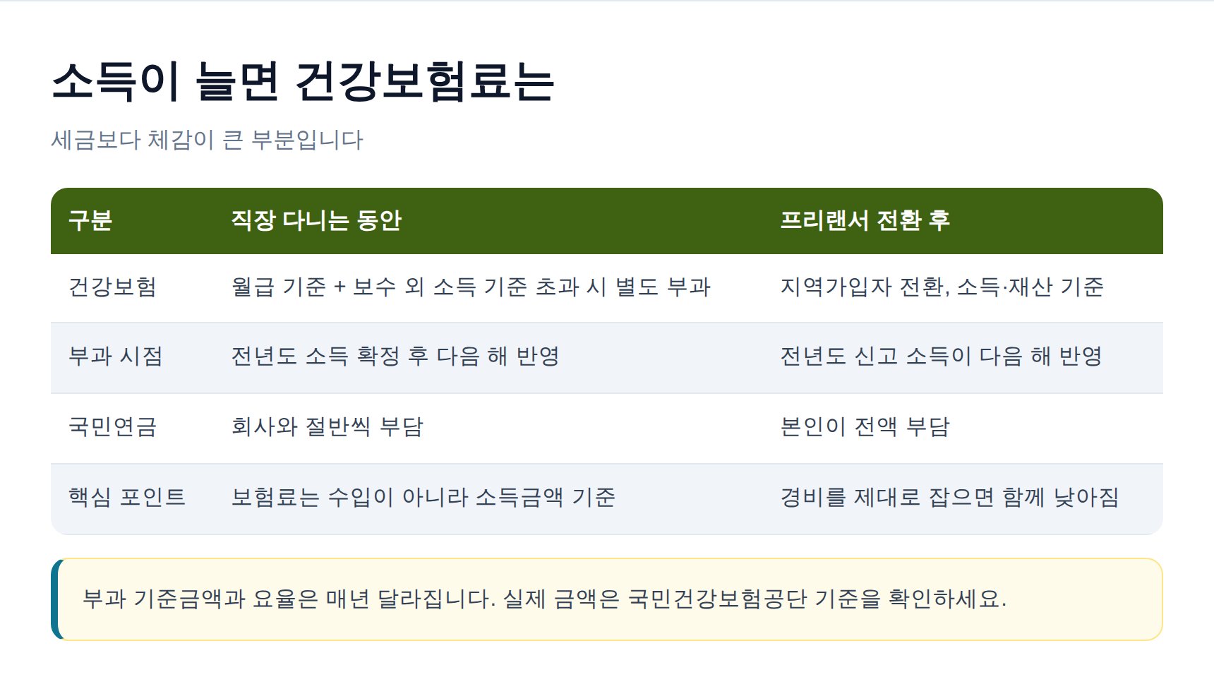 소득이 늘면 달라지는 건강보험료와 국민연금 비교