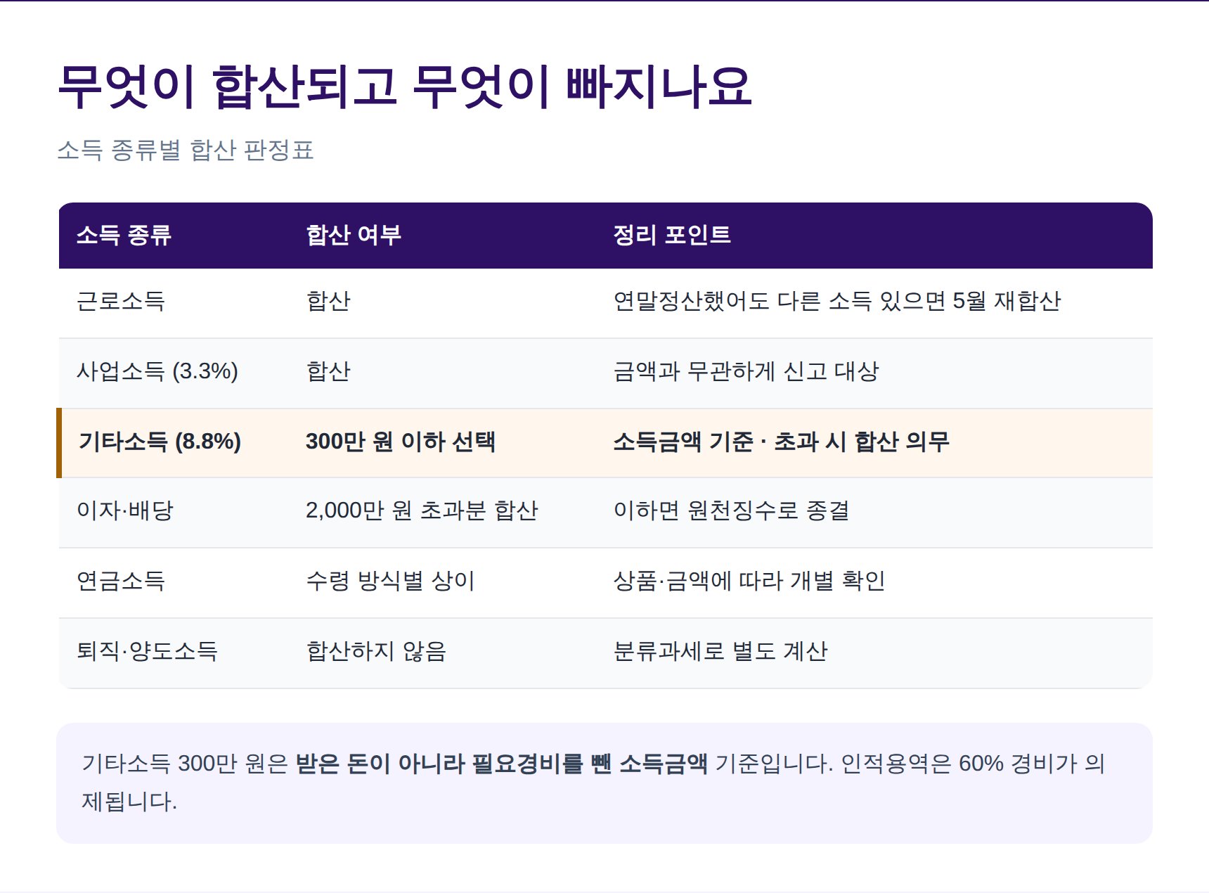 소득 종류별 종합소득세 합산 판정표