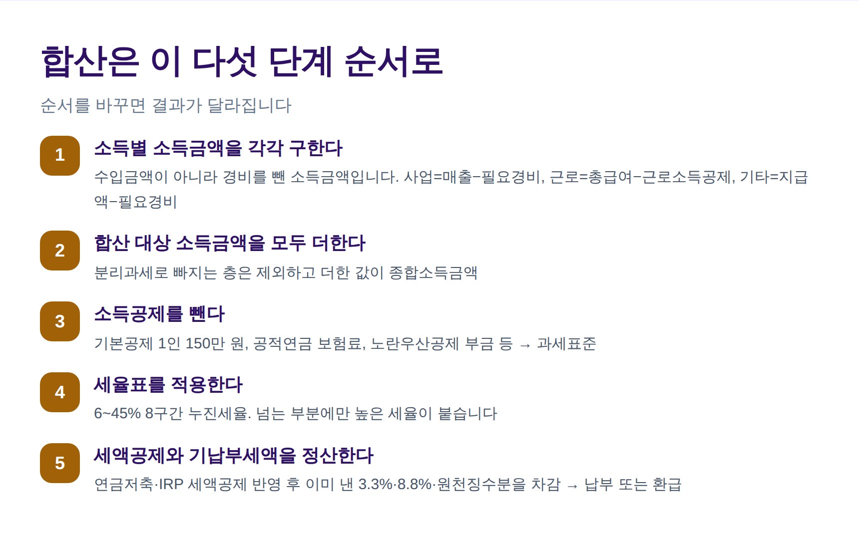 종합소득세 합산 계산 5단계 순서