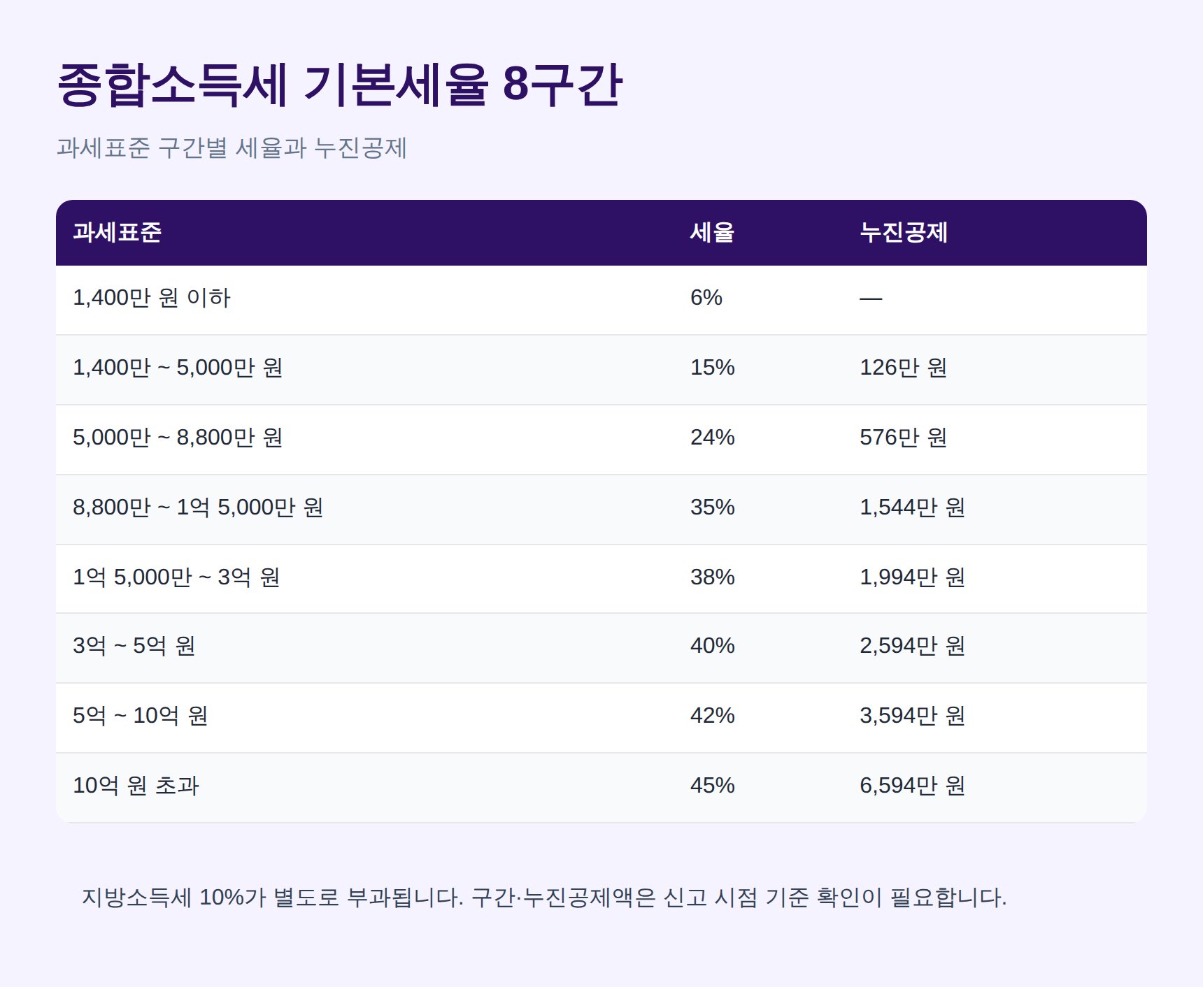 종합소득세 기본세율 8구간과 누진공제