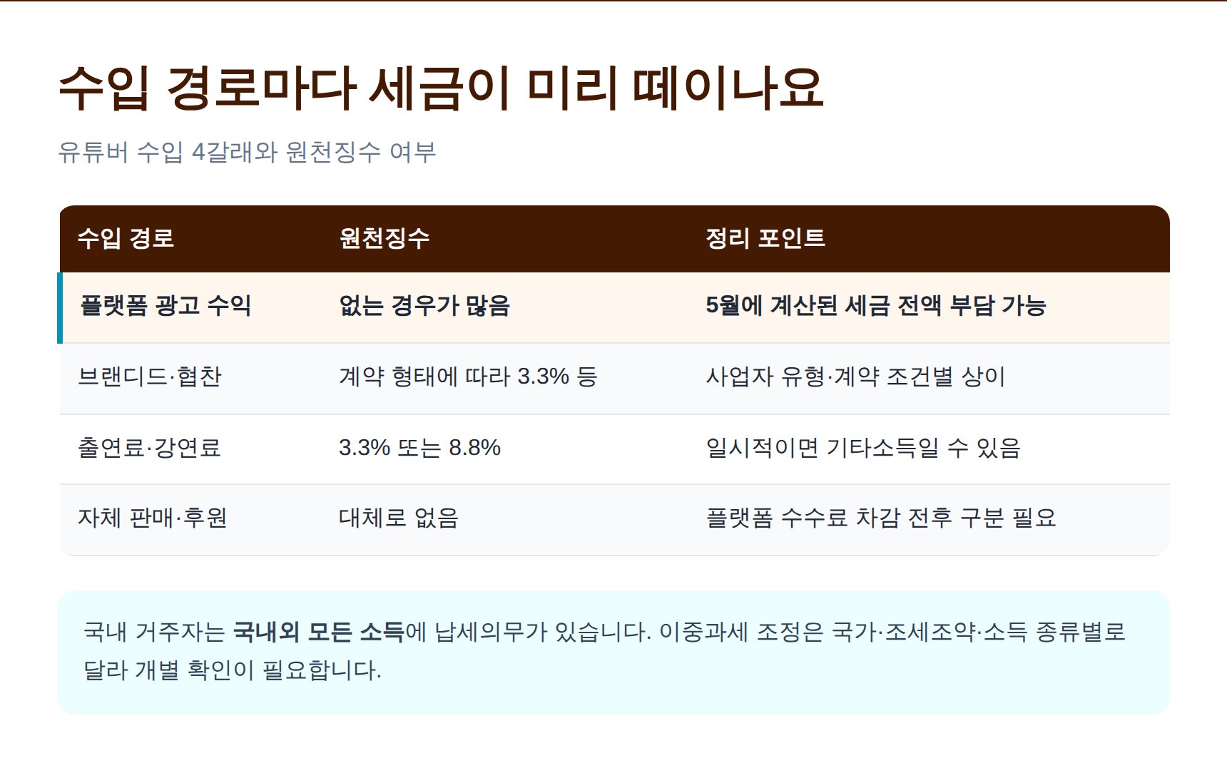 유튜버 수입 4갈래와 원천징수 여부 정리표