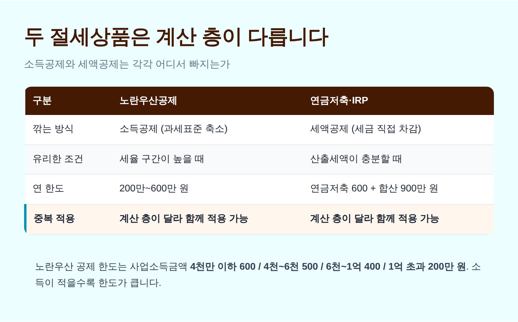 노란우산공제와 연금저축·IRP의 소득공제·세액공제 층 비교
