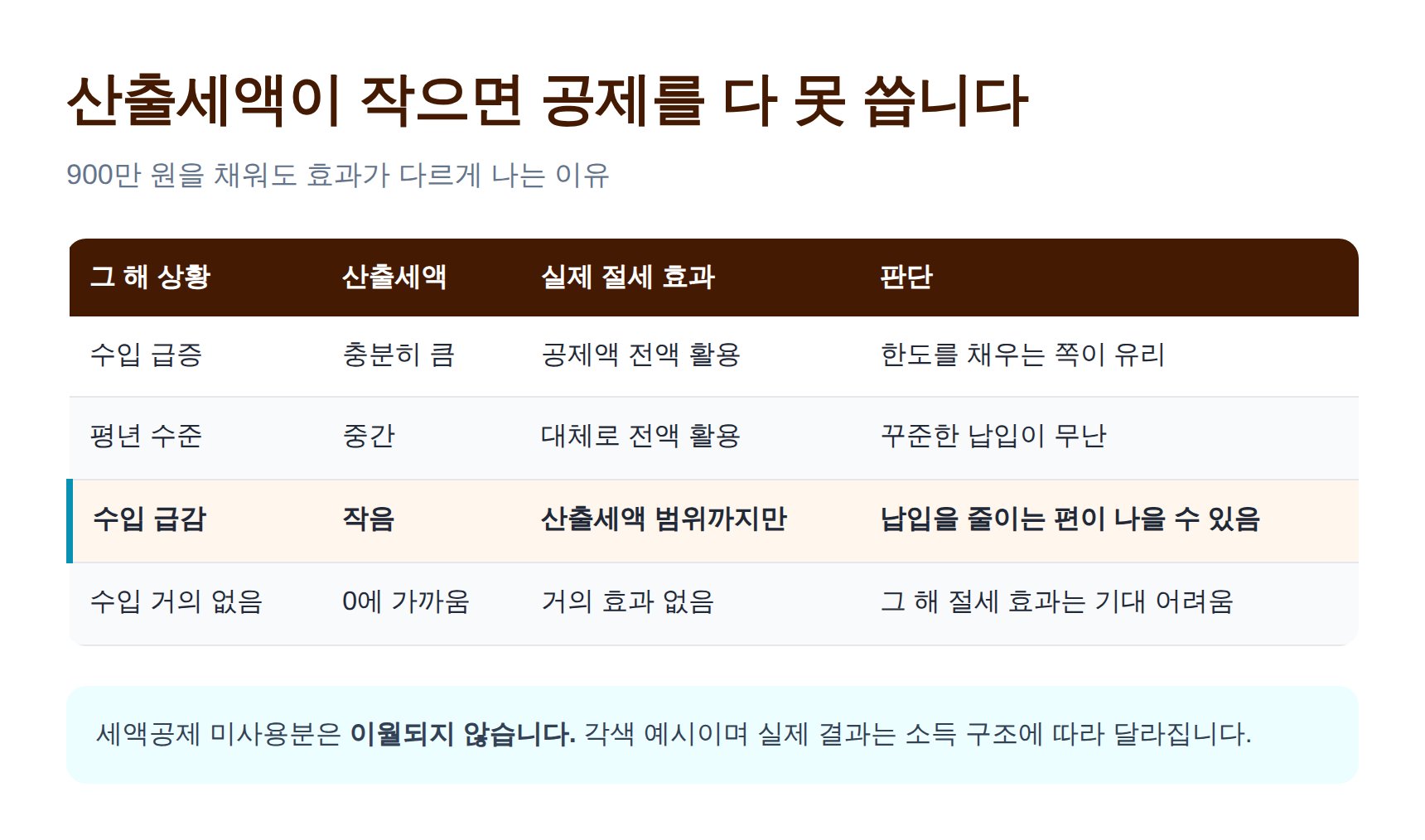 산출세액에 따라 달라지는 세액공제 활용 효과