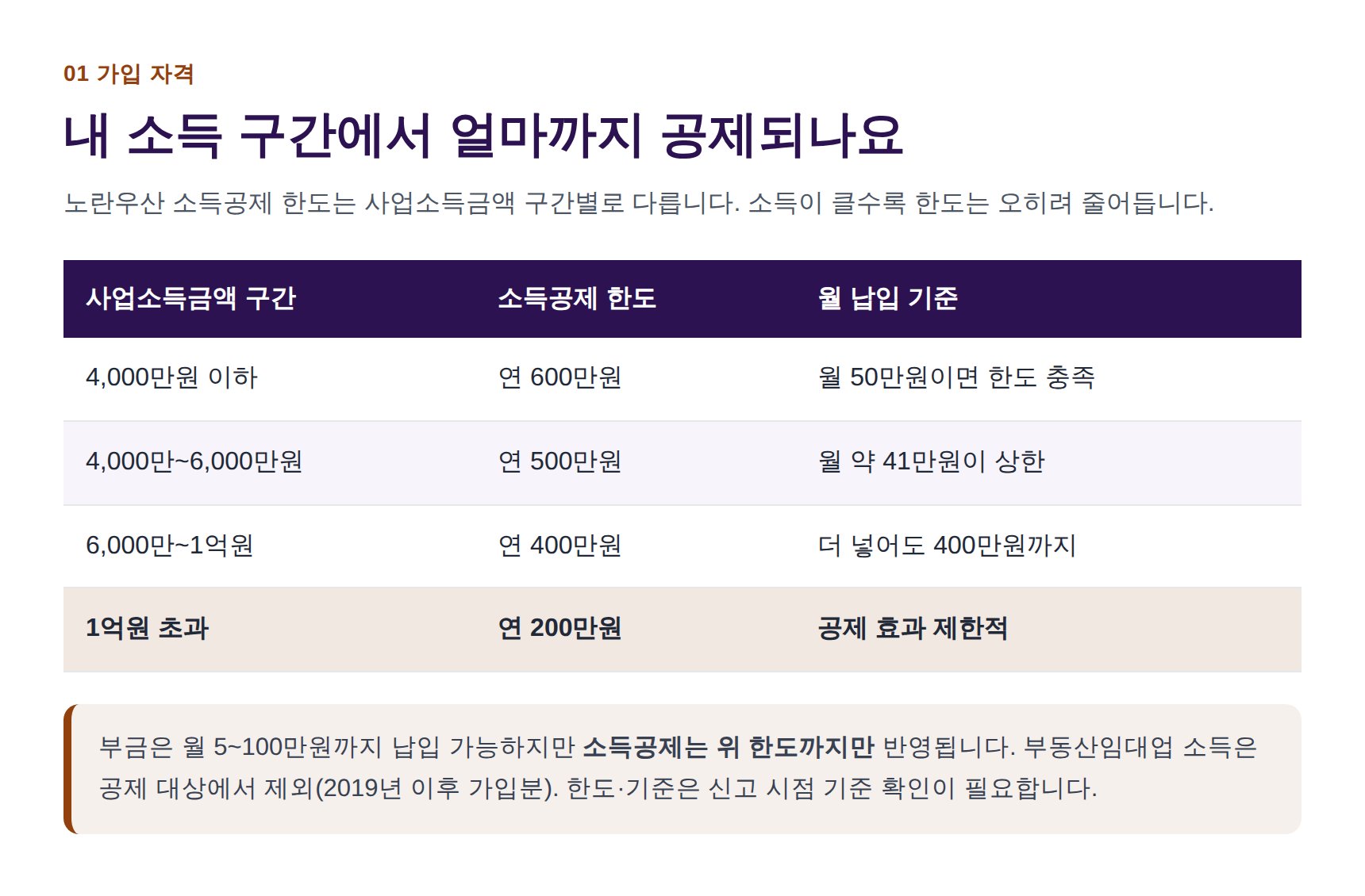 노란우산 소득공제 한도 사업소득금액 구간별 정리