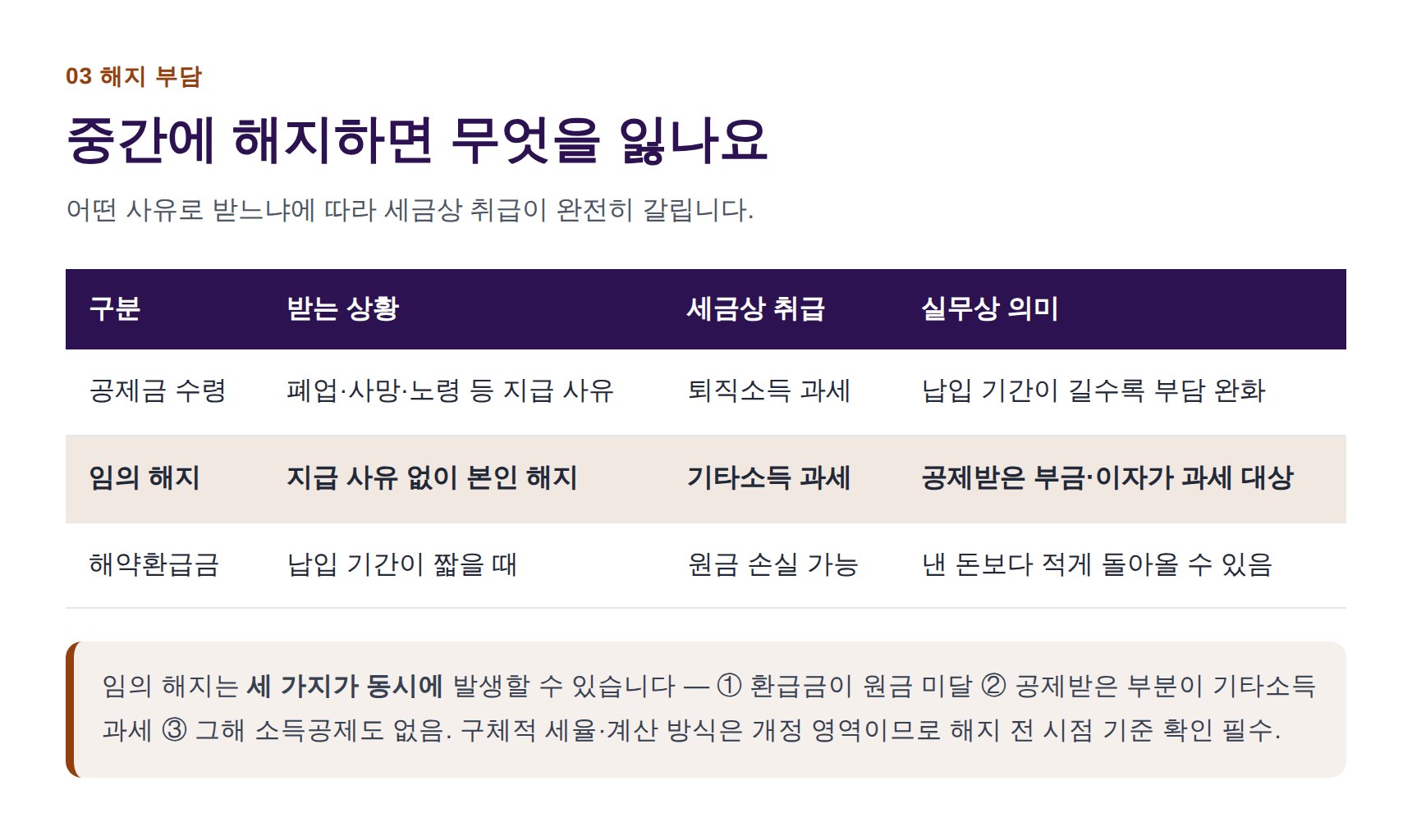 노란우산 임의 해지와 공제금 수령의 세금상 취급 차이