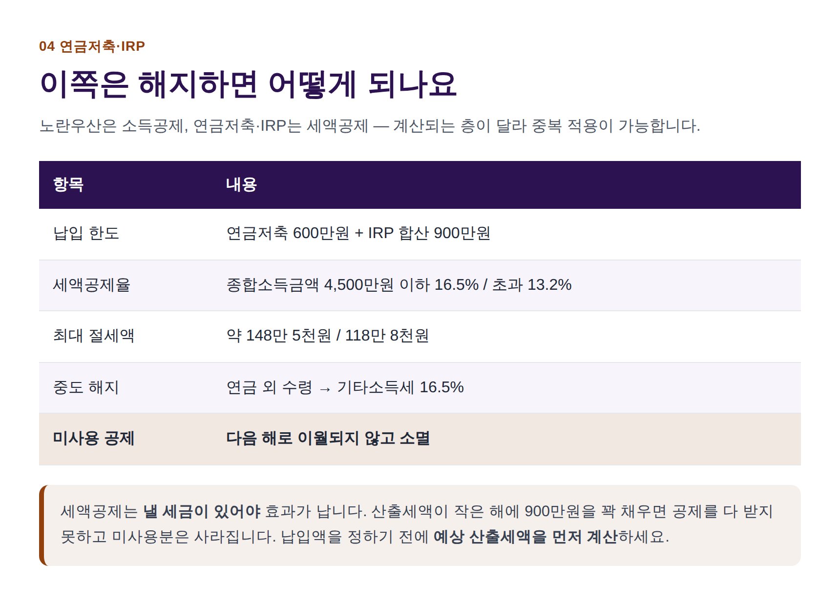 연금저축·IRP 세액공제 한도와 중도 해지 시 부담