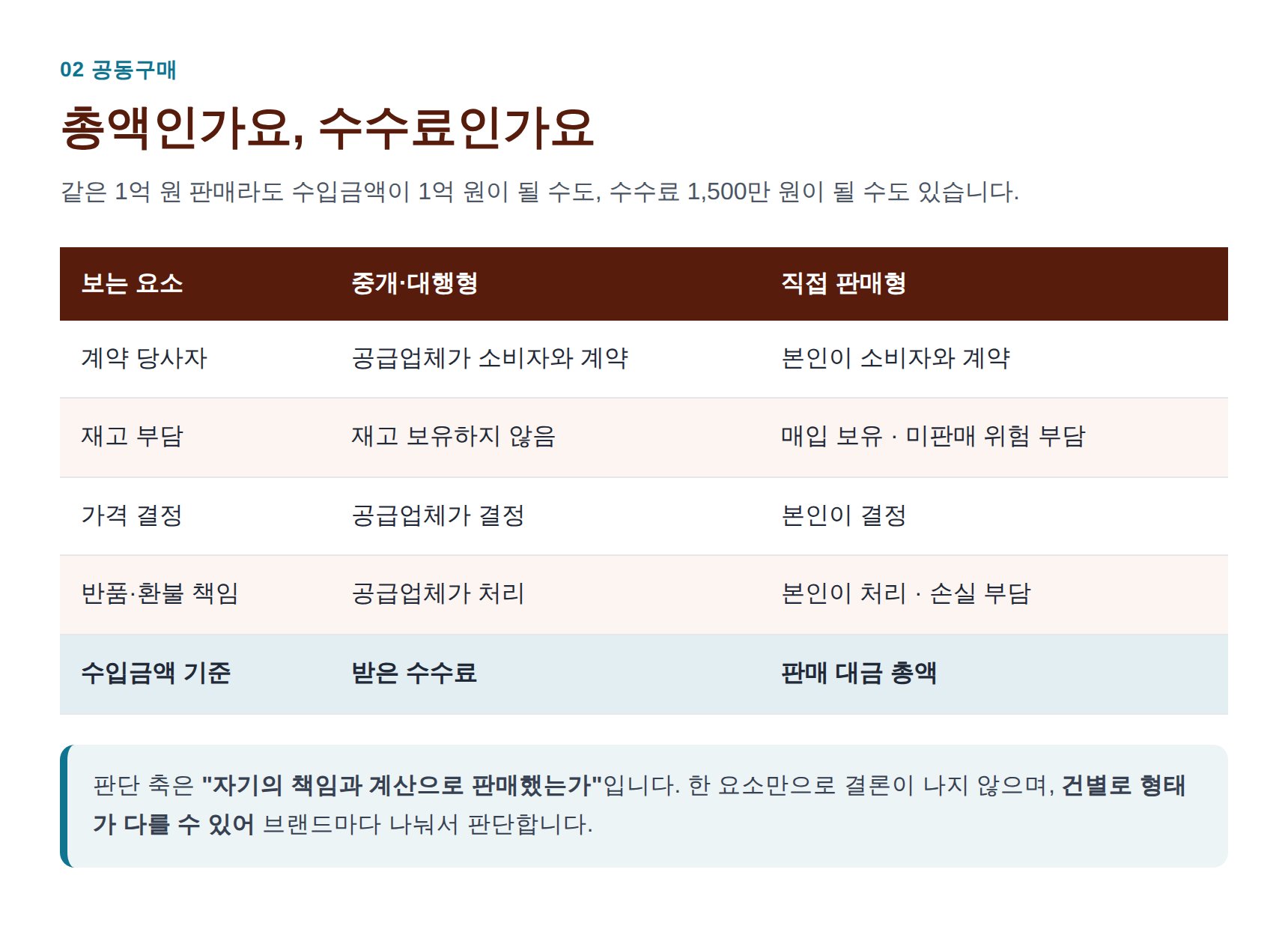 공동구매 중개형과 직접 판매형의 수입금액 기준 차이