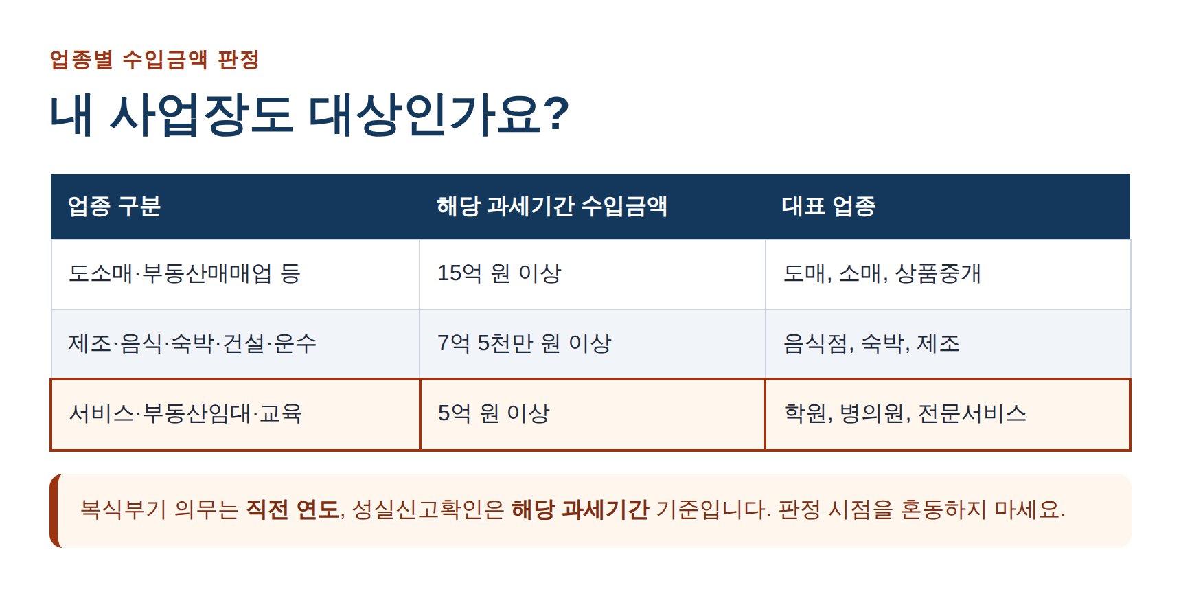 성실신고확인 대상 업종별 수입금액 판정 기준