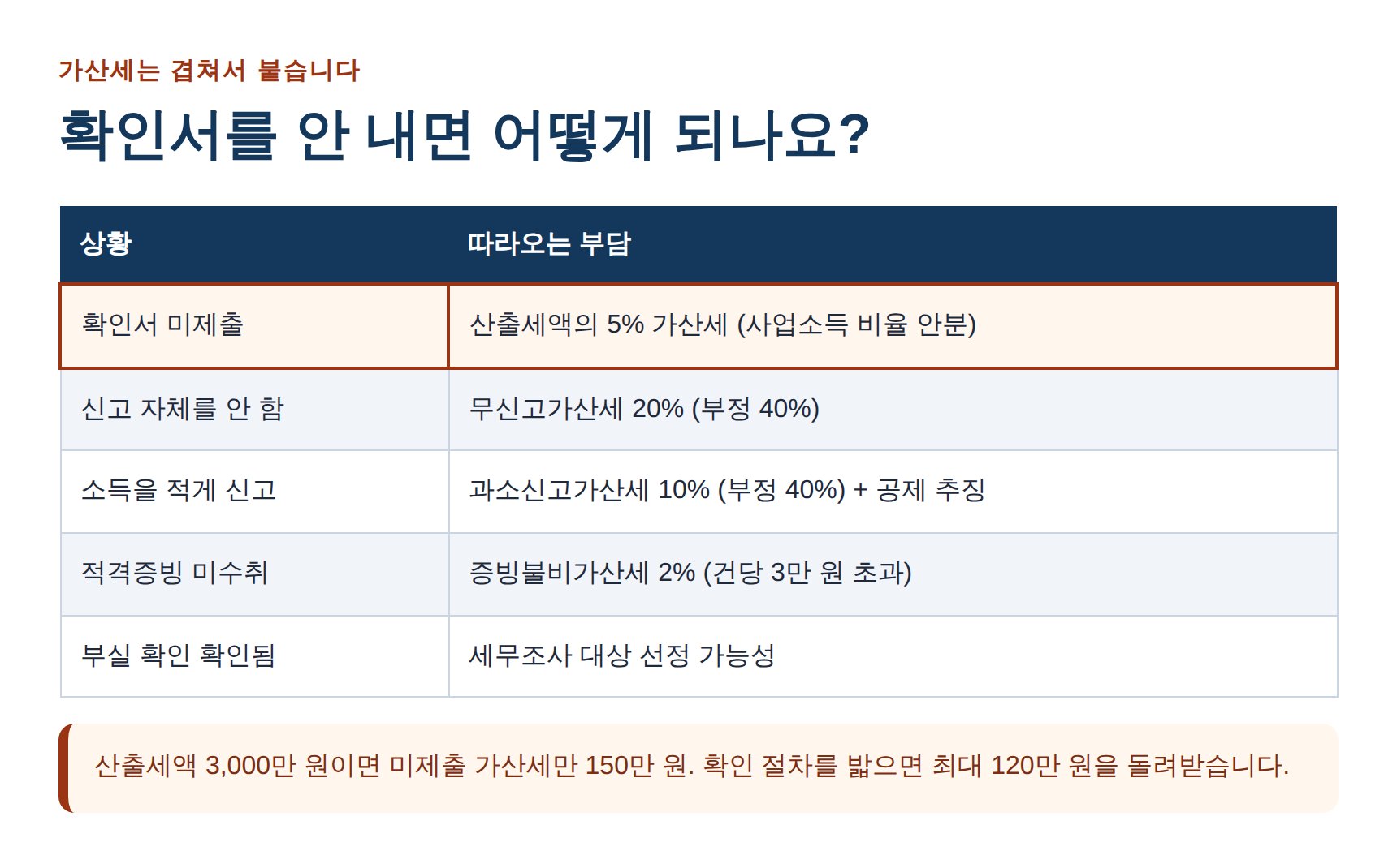성실신고확인서 미제출 가산세와 세무조사 선정 위험