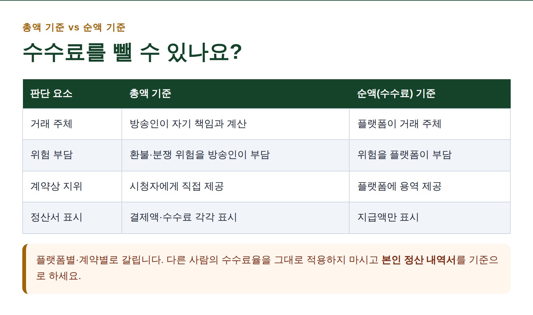 플랫폼 수수료 총액 기준과 순액 기준 판단 요소 비교