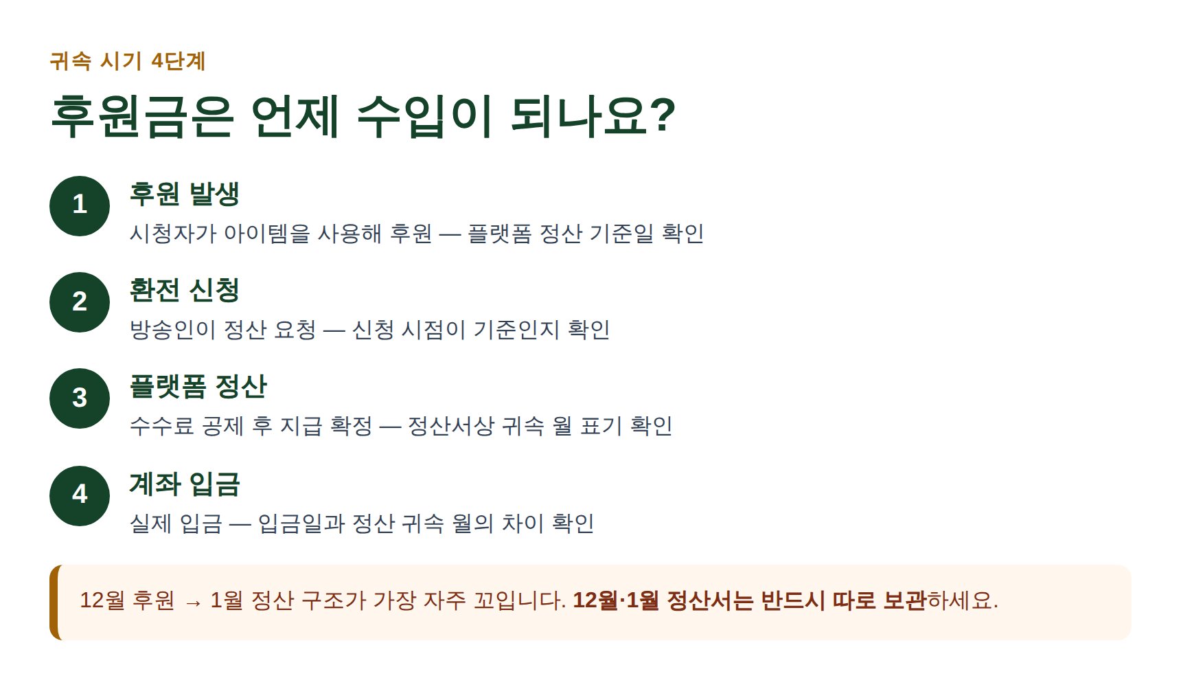별풍선 후원금 귀속 시기 4단계 정산 흐름