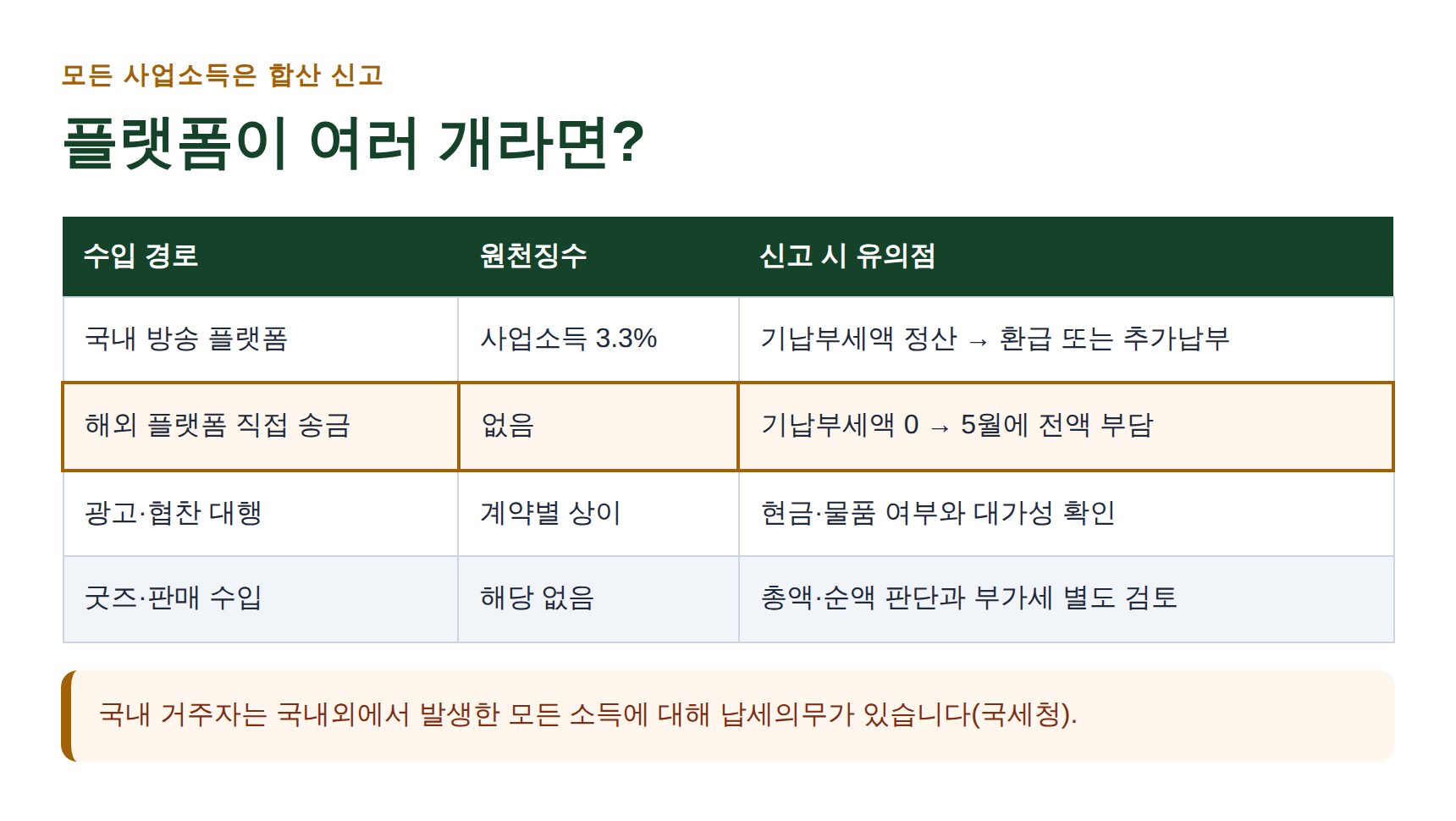 여러 플랫폼 수입 경로별 원천징수와 합산 신고 유의점