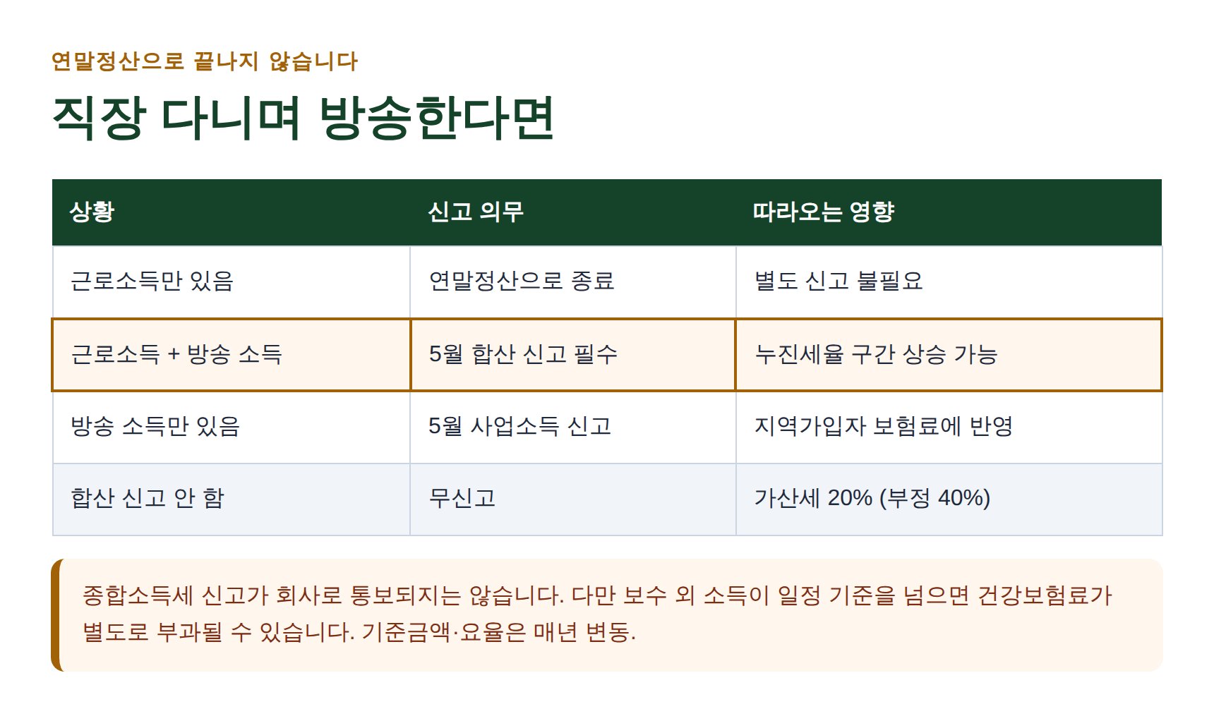 직장인 겸업 방송 소득 합산신고와 건강보험료 영향