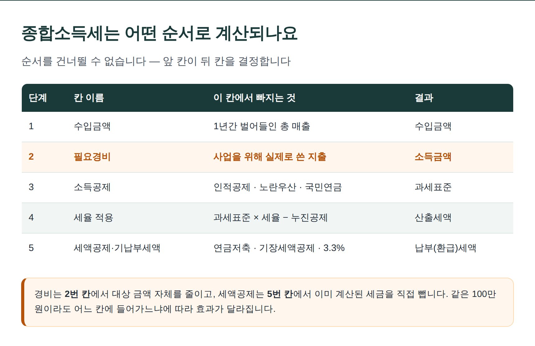종합소득세 계산 5단계 흐름표 — 수입금액에서 납부세액까지
