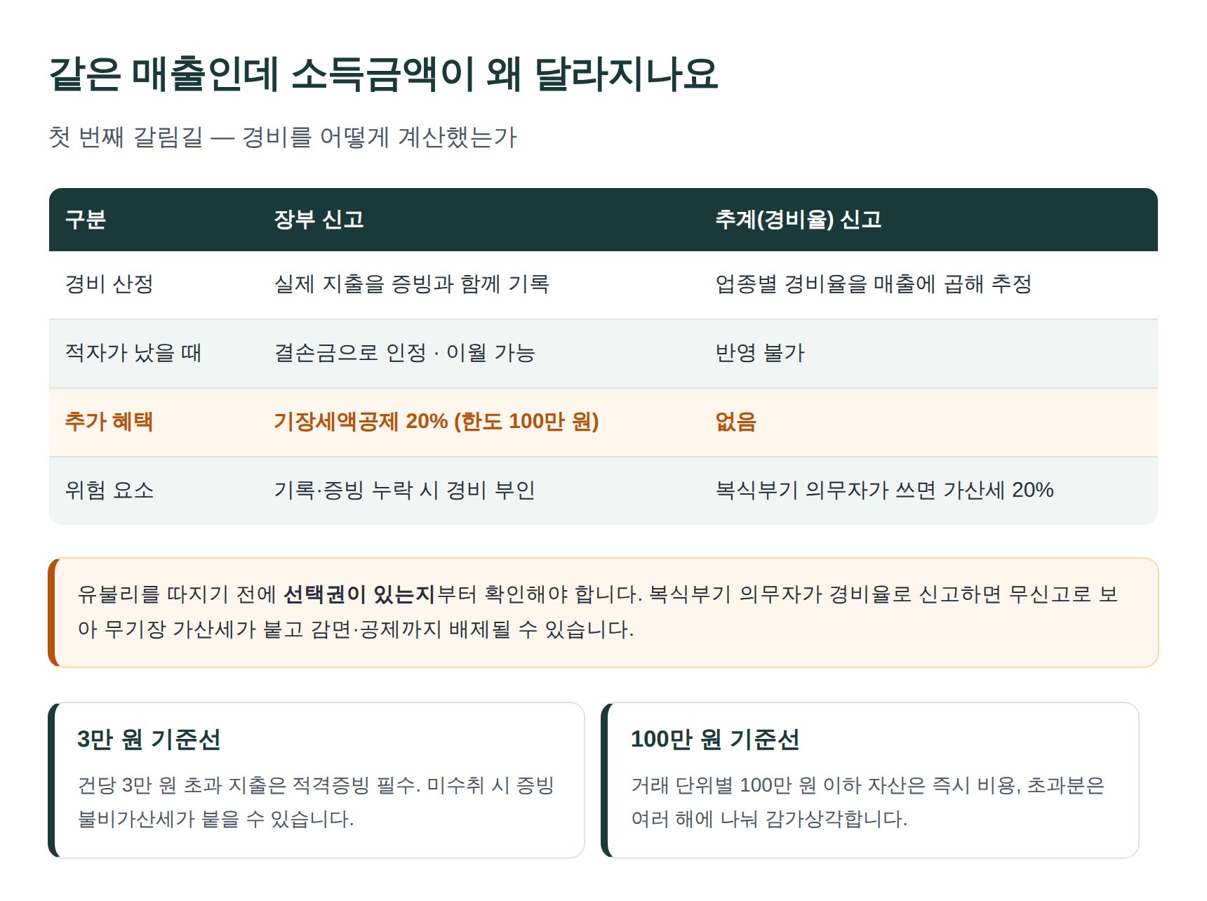 장부 신고와 경비율 신고 비교 — 광교중앙 종소세 세무사 정리