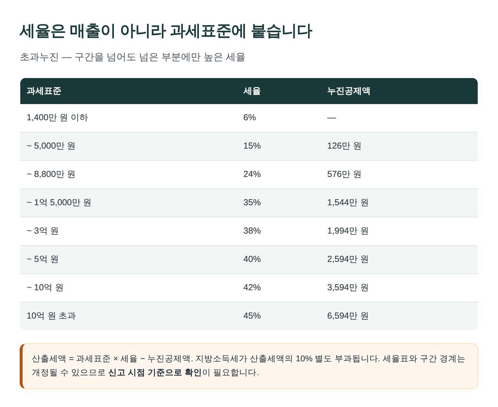 종합소득세 세율 8구간과 누진공제액 표