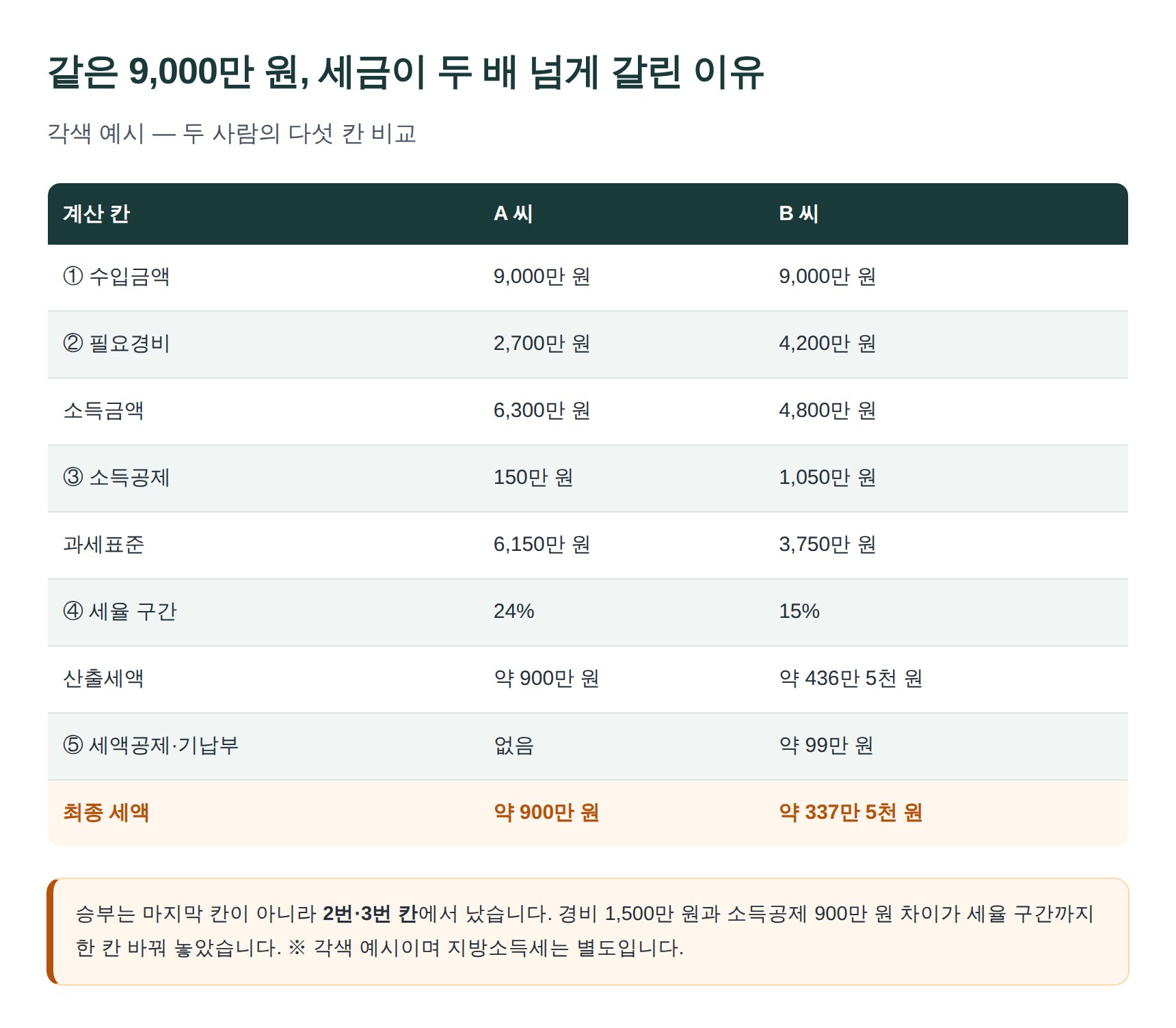 같은 매출 두 사람의 세액 비교 시뮬레이션 (각색 예시)