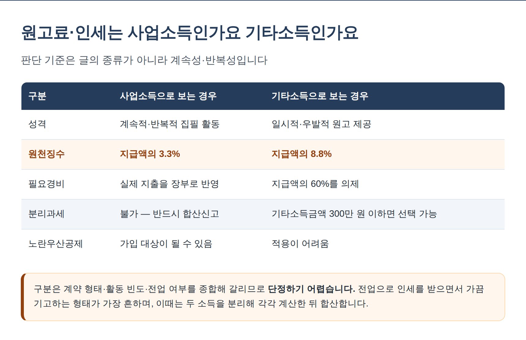 원고료·인세의 사업소득과 기타소득 구분표 — 3.3%와 8.8%