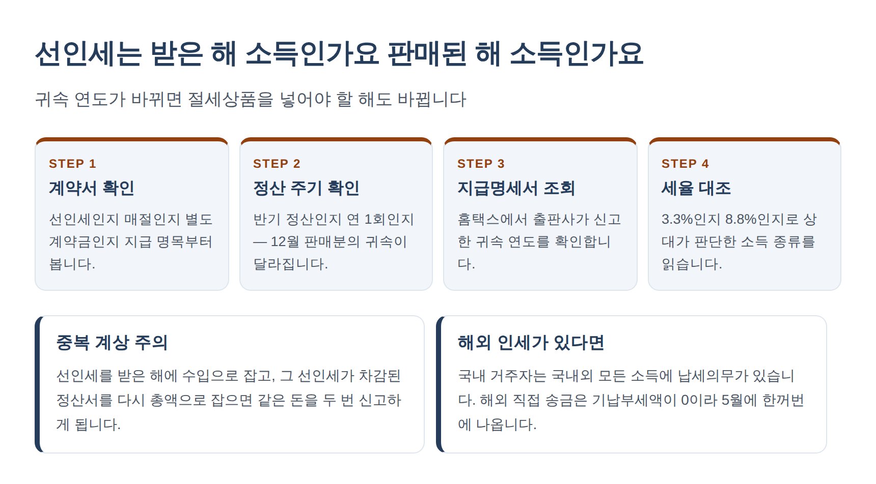 선인세 귀속 연도 확인 4단계 — 계약서부터 지급명세서까지