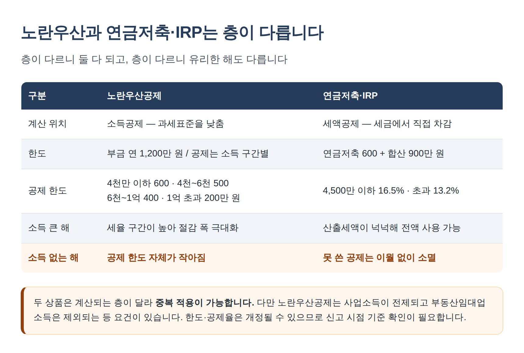 노란우산공제와 연금저축·IRP 비교 — 소득공제와 세액공제의 차이