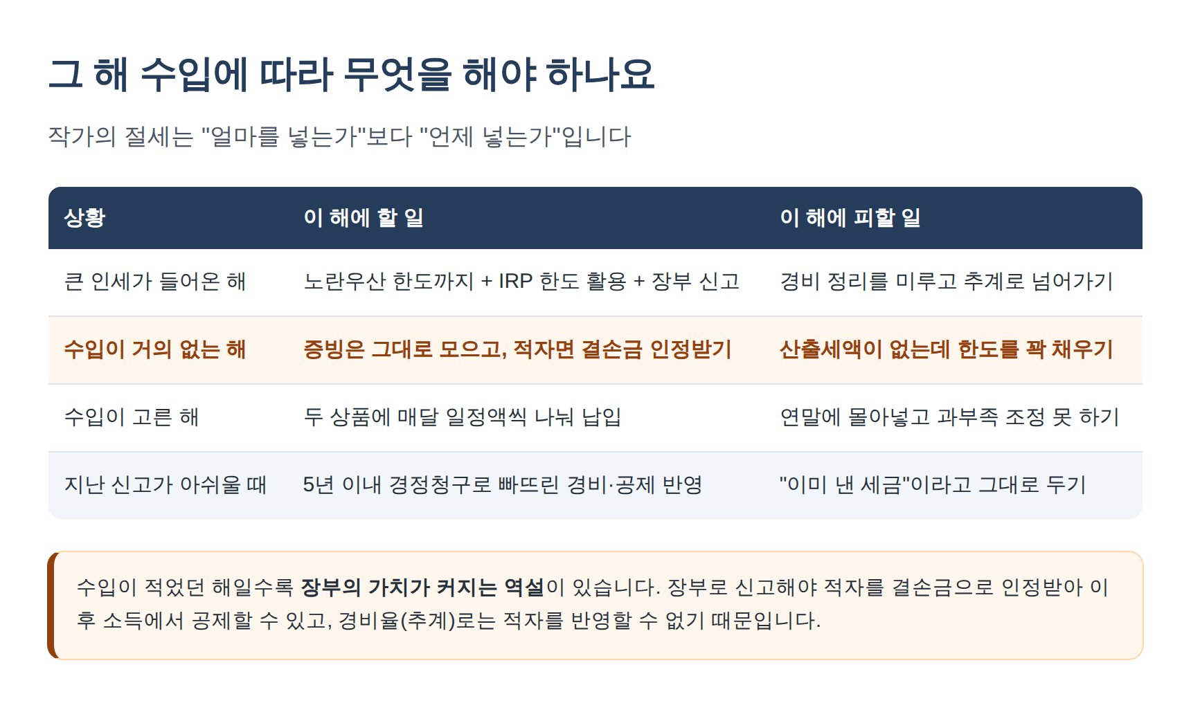수입 규모별 절세상품 납입 전략 — 작가 종소세 신고 세무사 정리