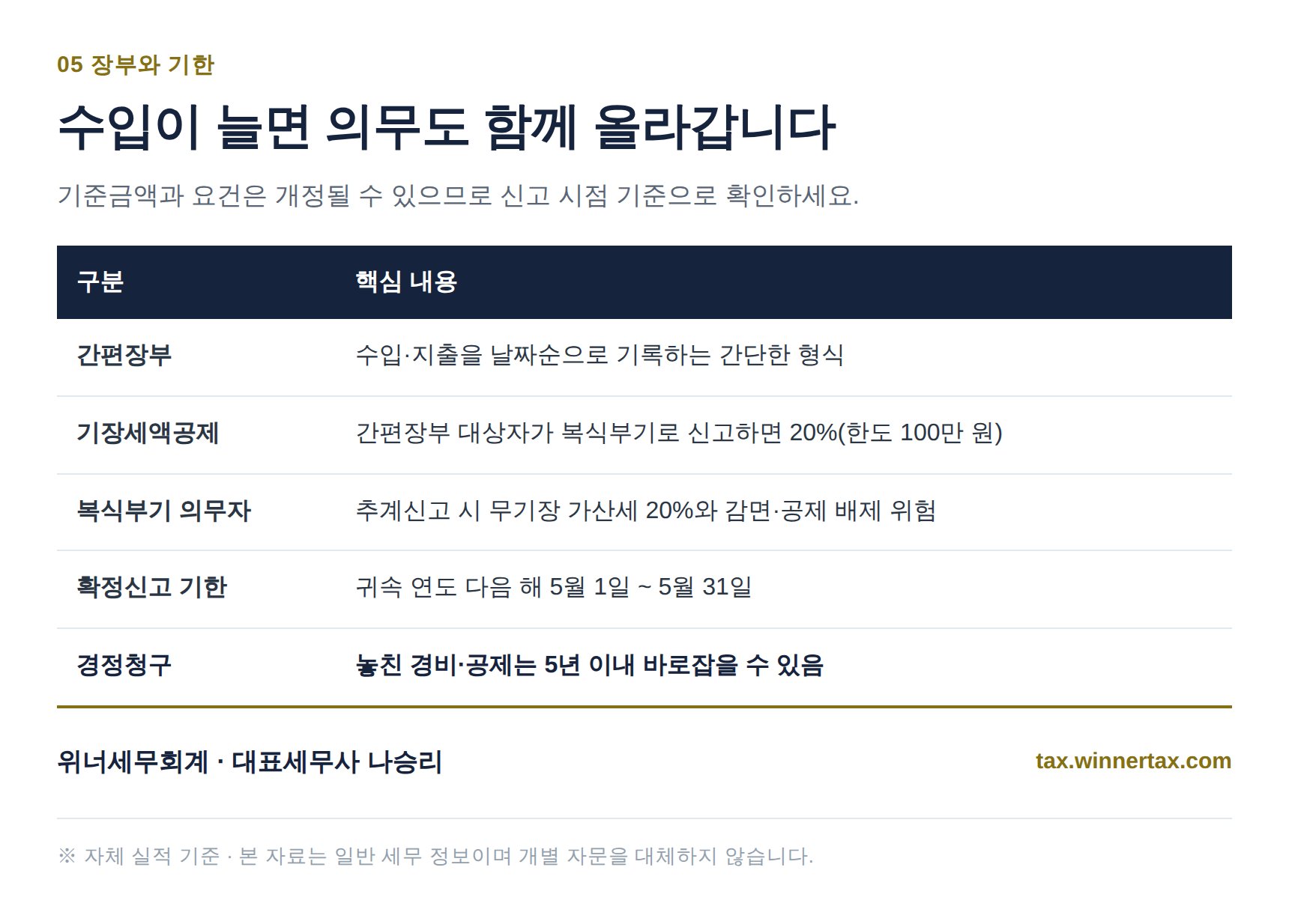 웹소설 작가 간편장부 복식부기 기장세액공제와 신고 기한