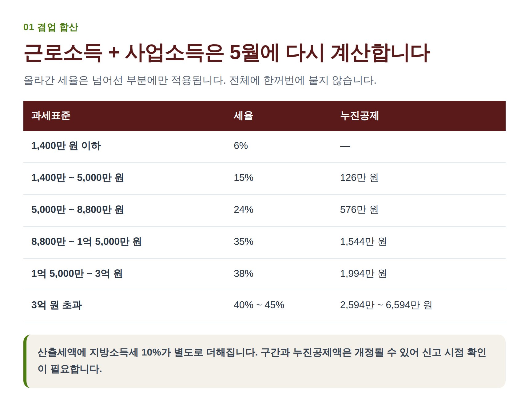 근로소득과 번역 사업소득 5월 합산신고 종합소득세 세율표