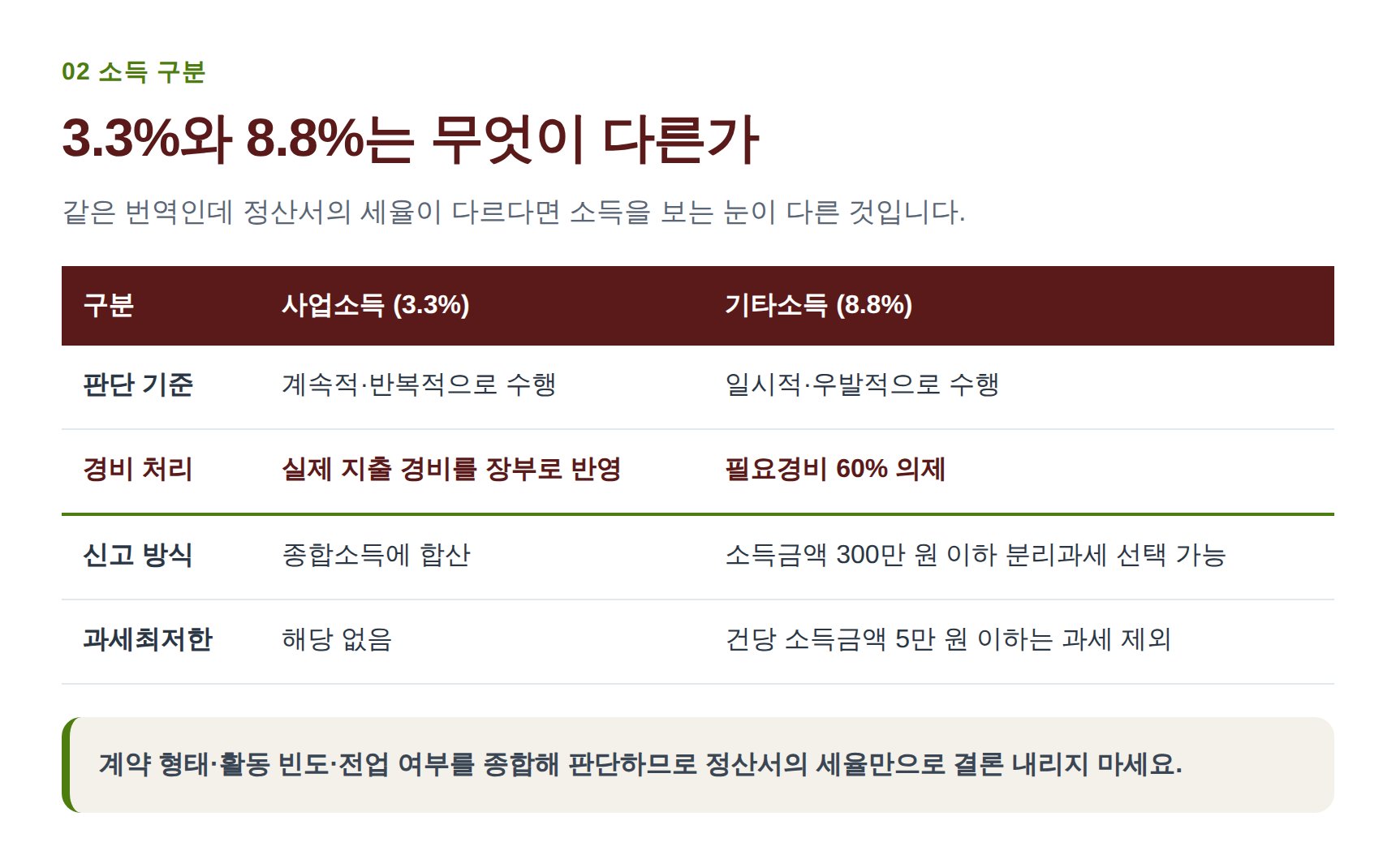 번역료 3.3% 사업소득과 8.8% 기타소득 구분 기준 비교표