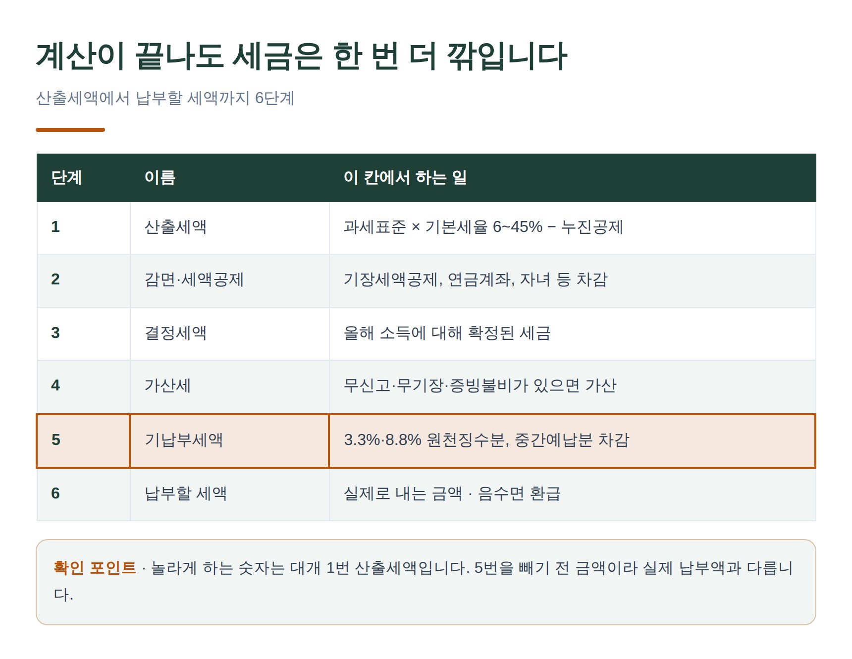 종합소득세 산출세액에서 납부할 세액까지 계산 흐름 6단계 표