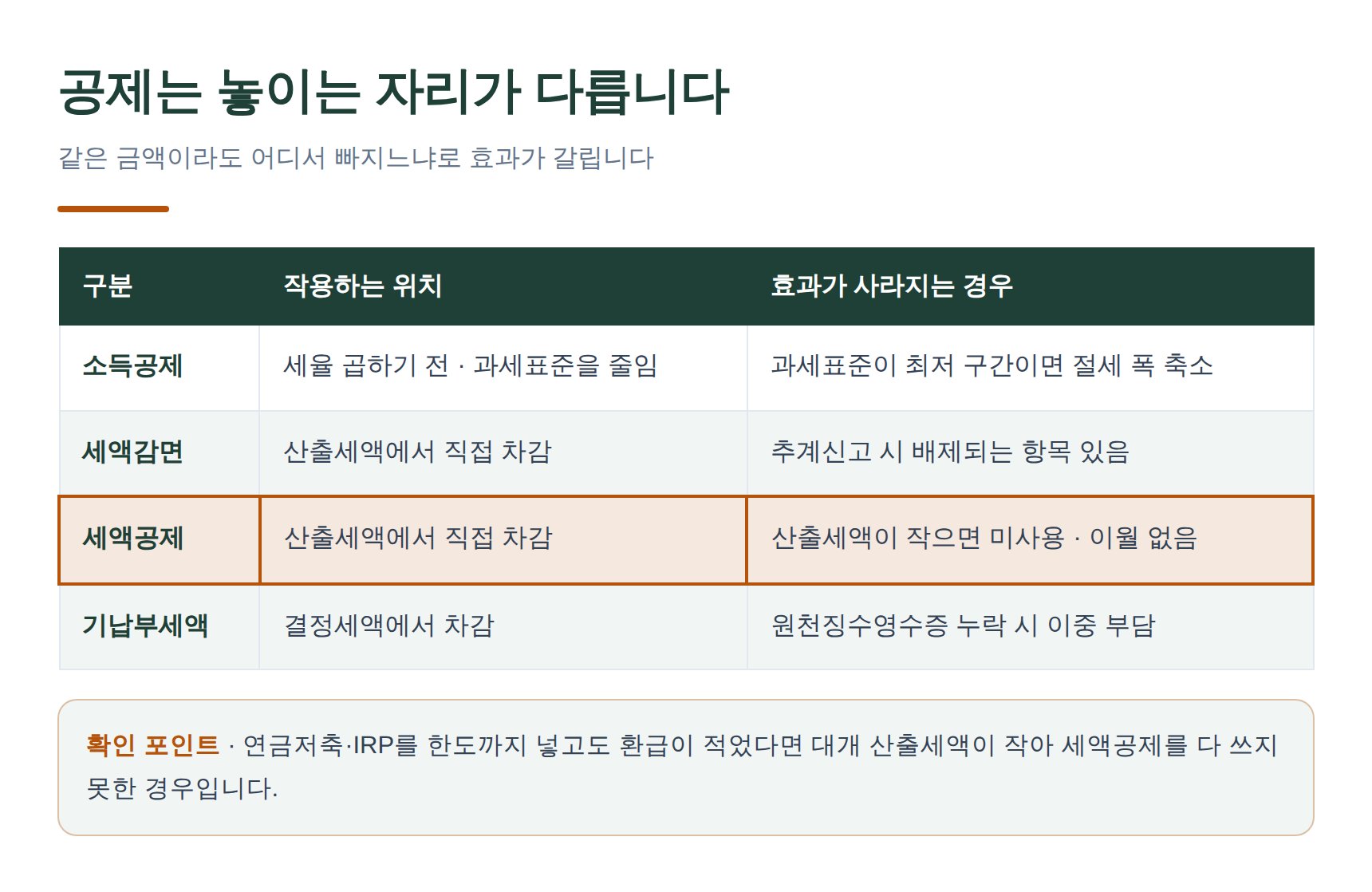 소득공제와 세액공제가 작용하는 위치 비교표