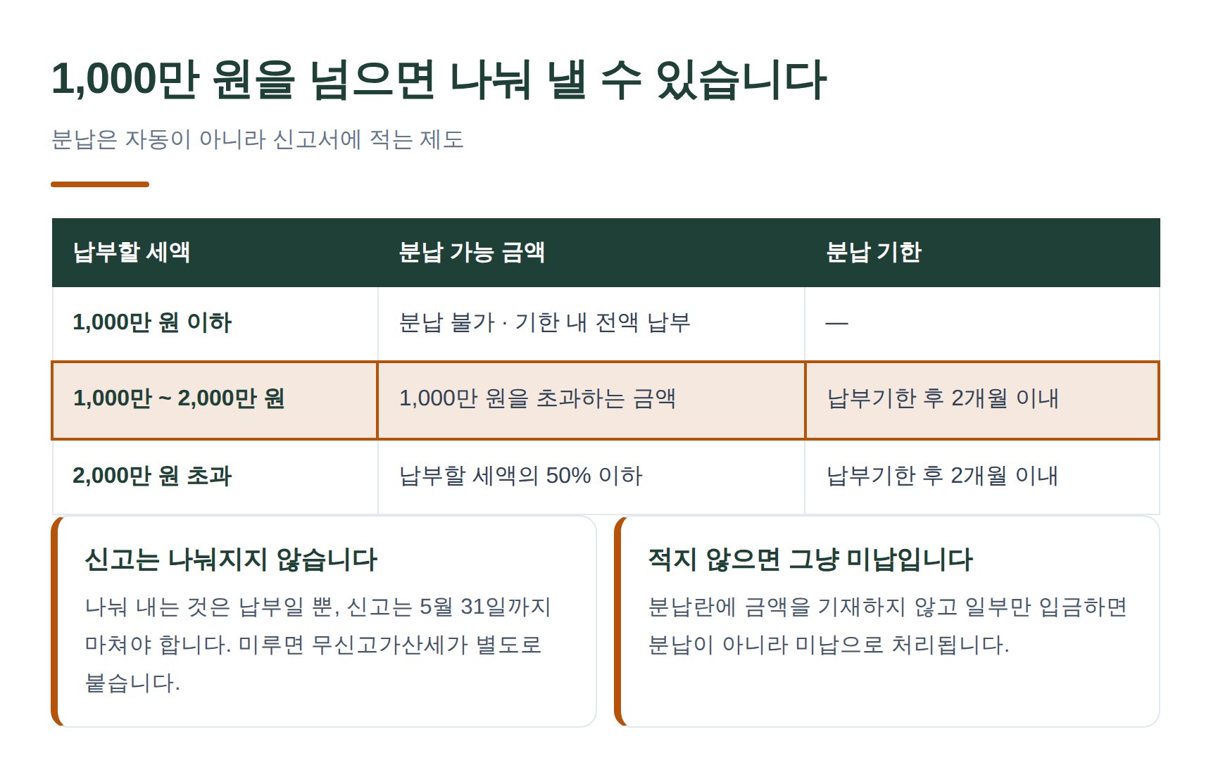 종합소득세 분납 기준과 분납 기한 정리표
