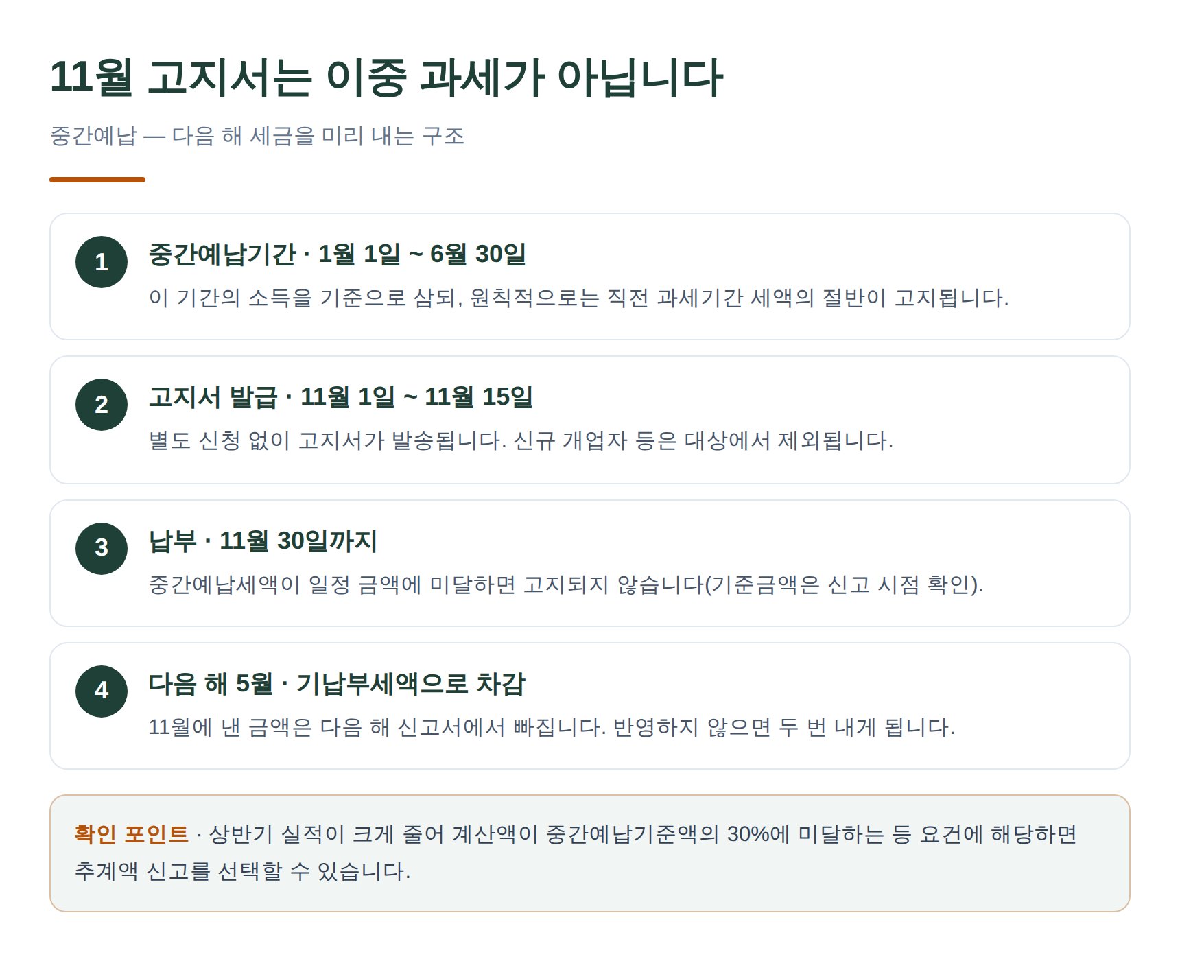11월 종합소득세 중간예납 고지와 납부 절차 4단계