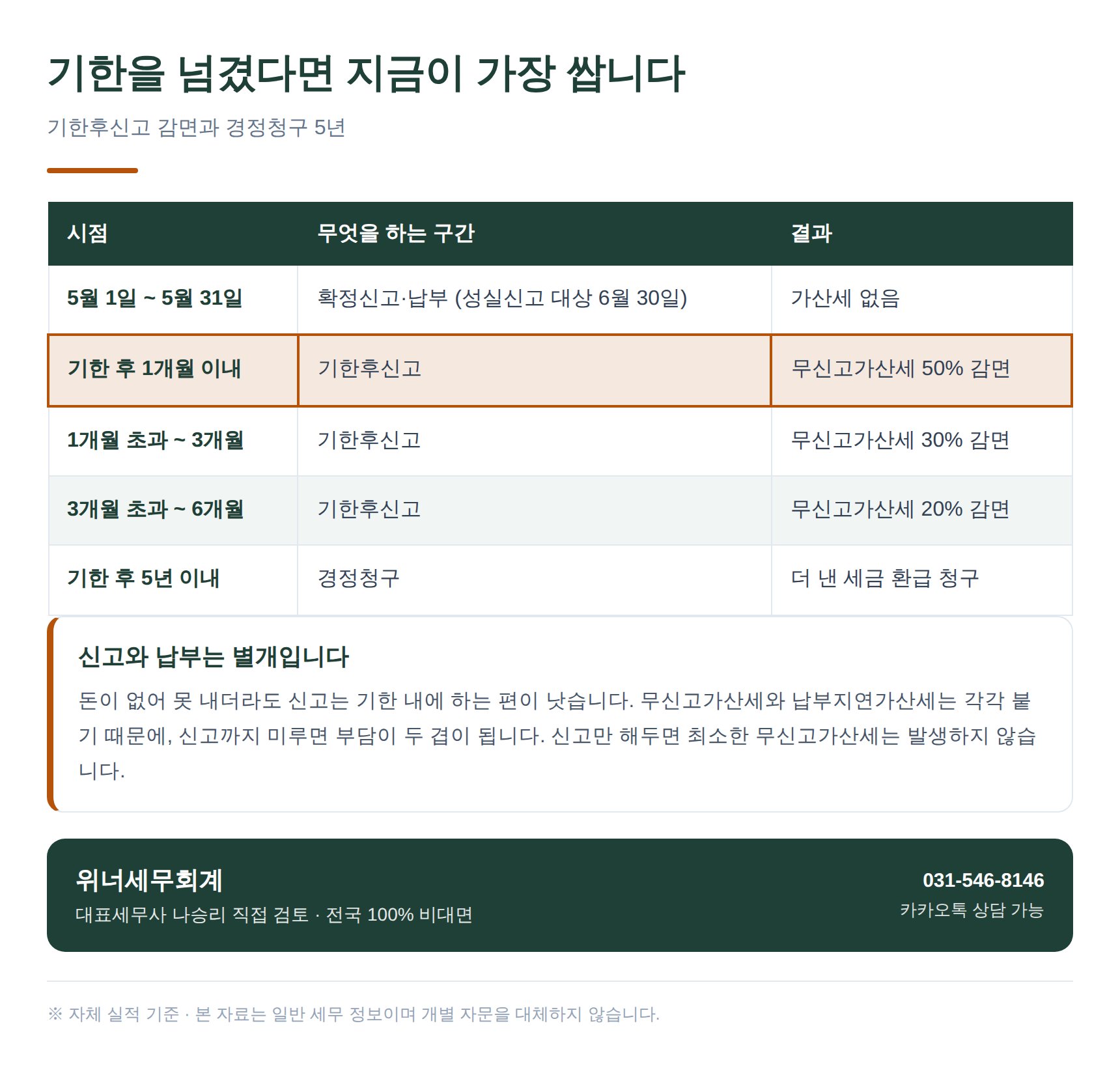 기한후신고 감면 구간과 경정청구 5년 정리표