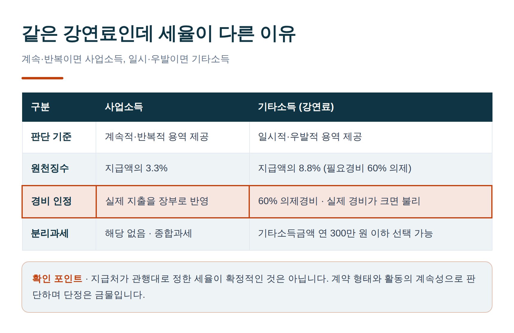 강연료 사업소득 3.3%와 기타소득 8.8% 비교표