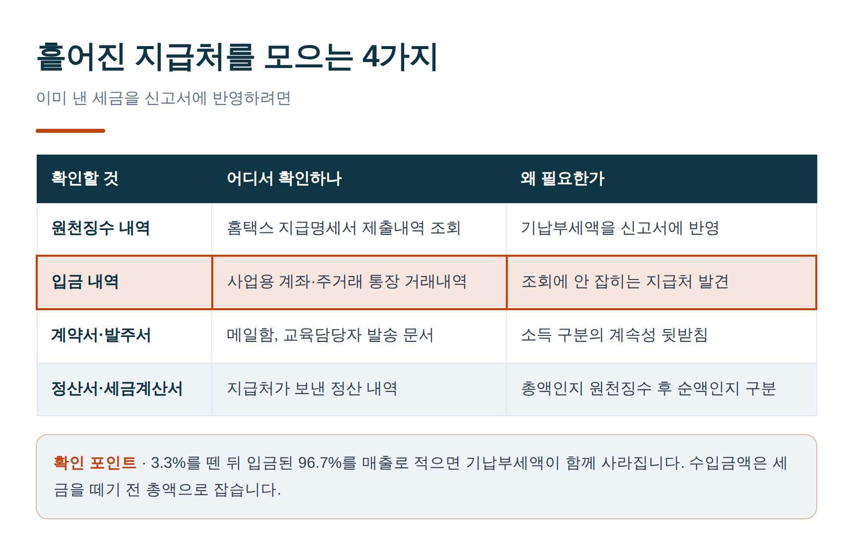여러 지급처의 원천징수 서류를 모으는 4가지 방법