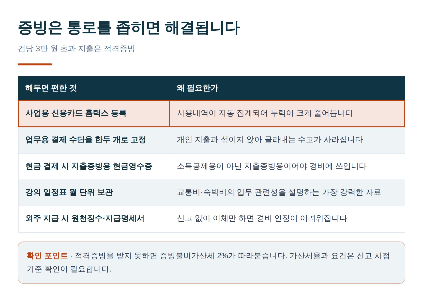 적격증빙과 사업용 신용카드 등록 등 증빙 관리 체크리스트
