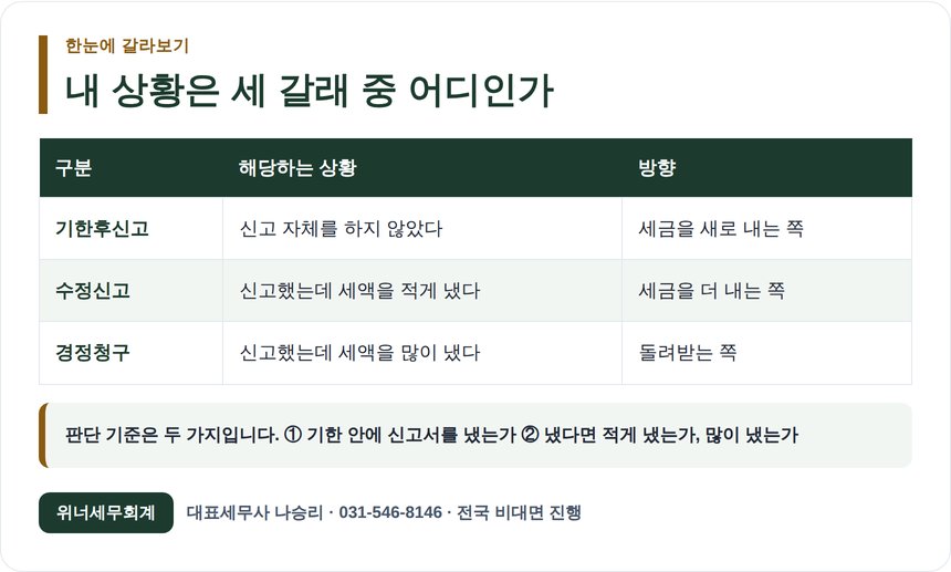 기한후신고 수정신고 경정청구 상황별 구분표