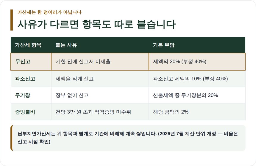 종합소득세 가산세 항목별 부담 정리표