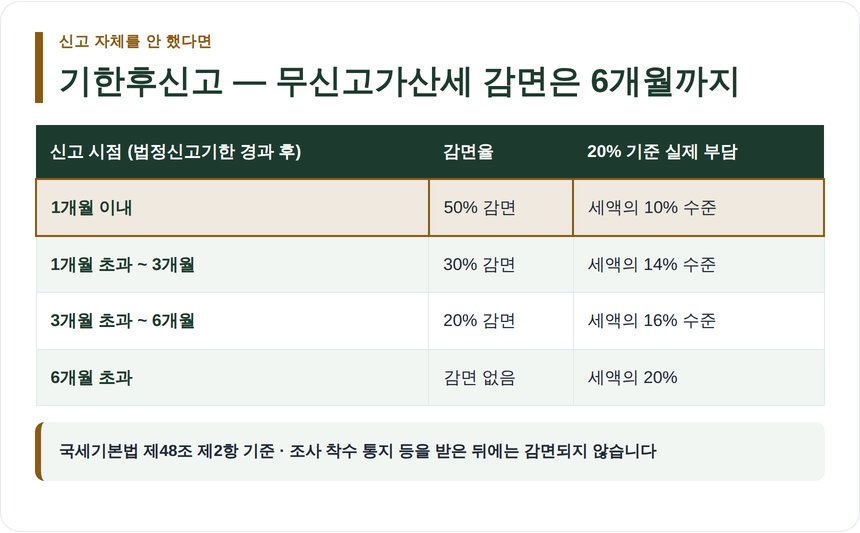 기한후신고 무신고가산세 감면율 구간표