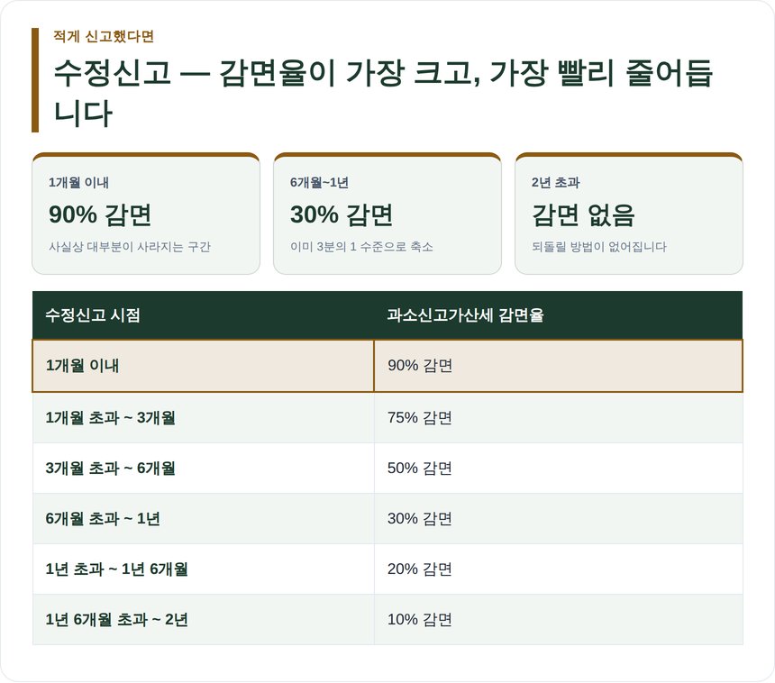 수정신고 과소신고가산세 감면율 90%부터 10%까지