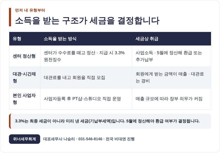 헬스트레이너 소득 수취 구조 세 가지 유형 비교표