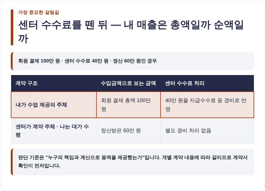 센터 수수료를 뗀 뒤 매출을 총액으로 볼지 순액으로 볼지 비교표
