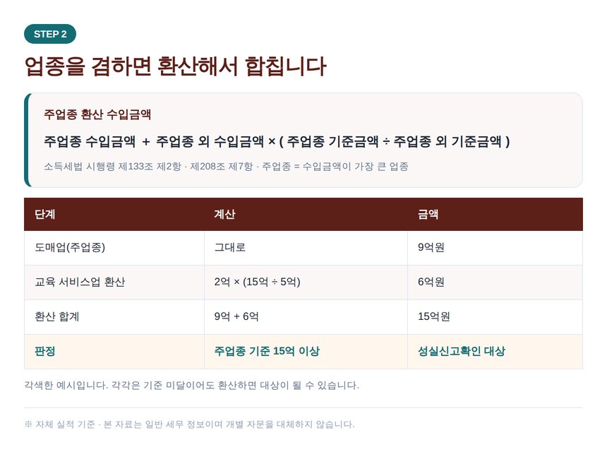 겸영 사업자 주업종 환산 수입금액 계산식과 예시