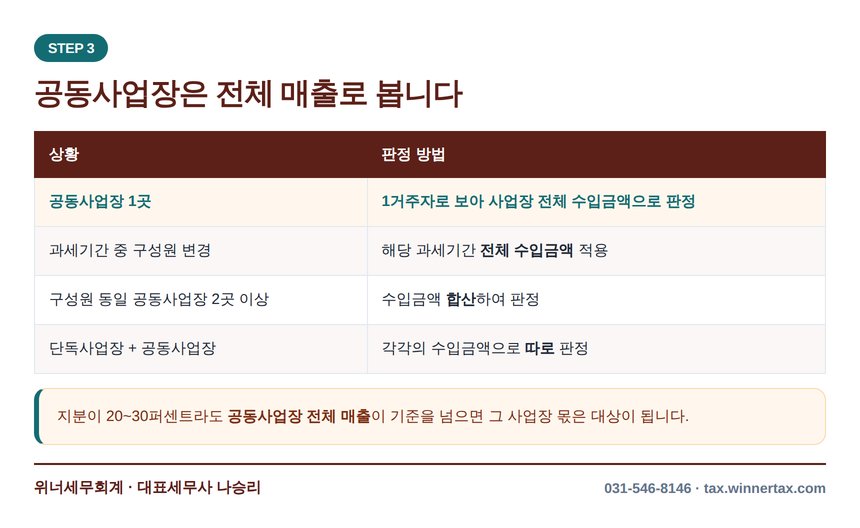 공동사업장 성실신고확인 대상 판정 방법 4가지